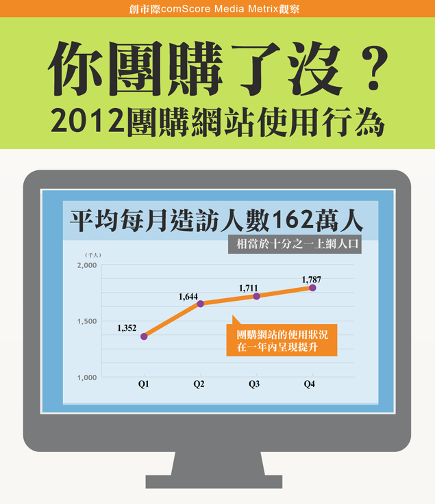 是網路上的團購力量大，2012年台灣網路團購數據分析這篇文章的首圖
