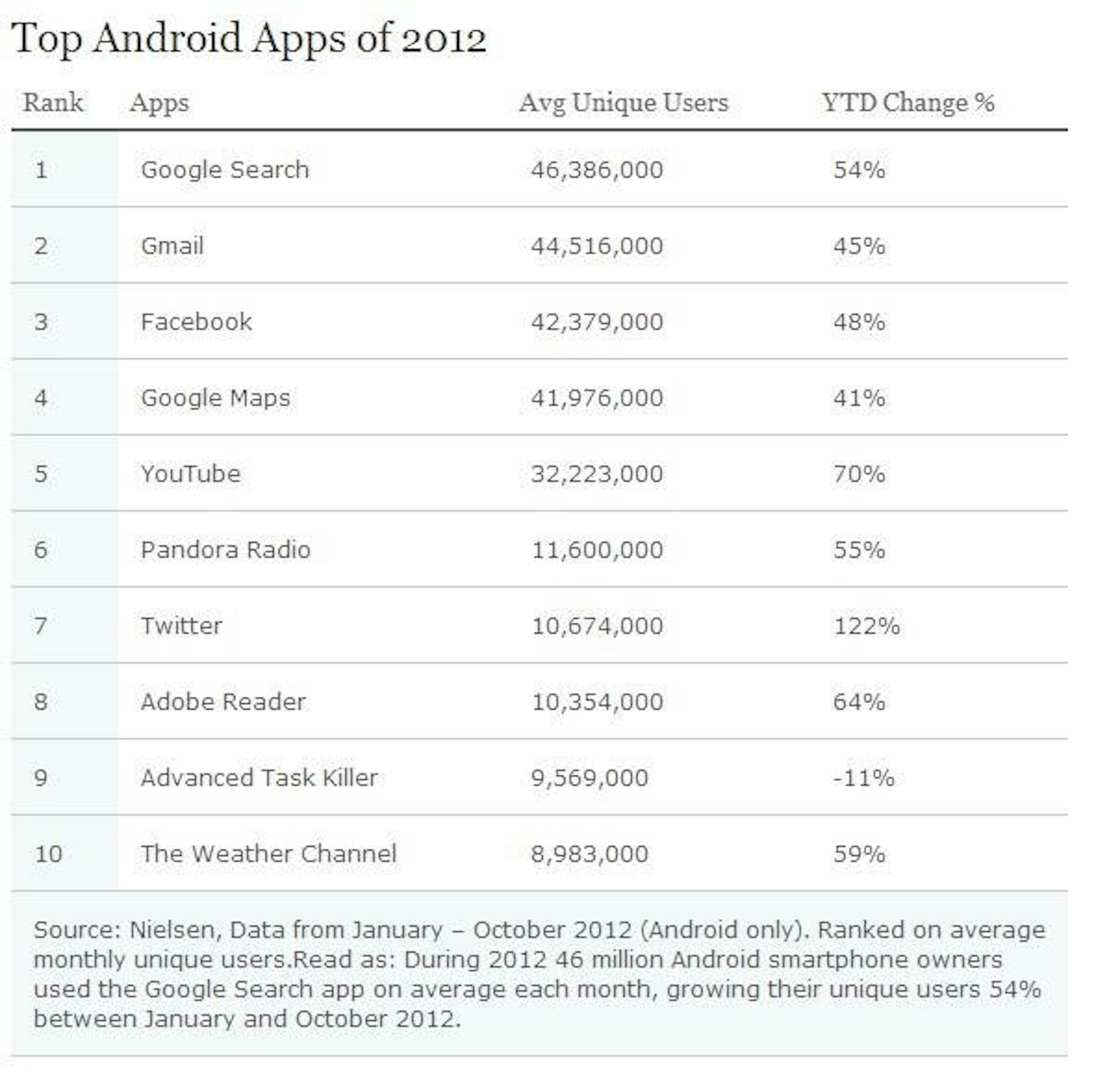 是Nielsen調查（下）：2012年Android手機與iPhone中最多人使用的10大軟體這篇文章的首圖