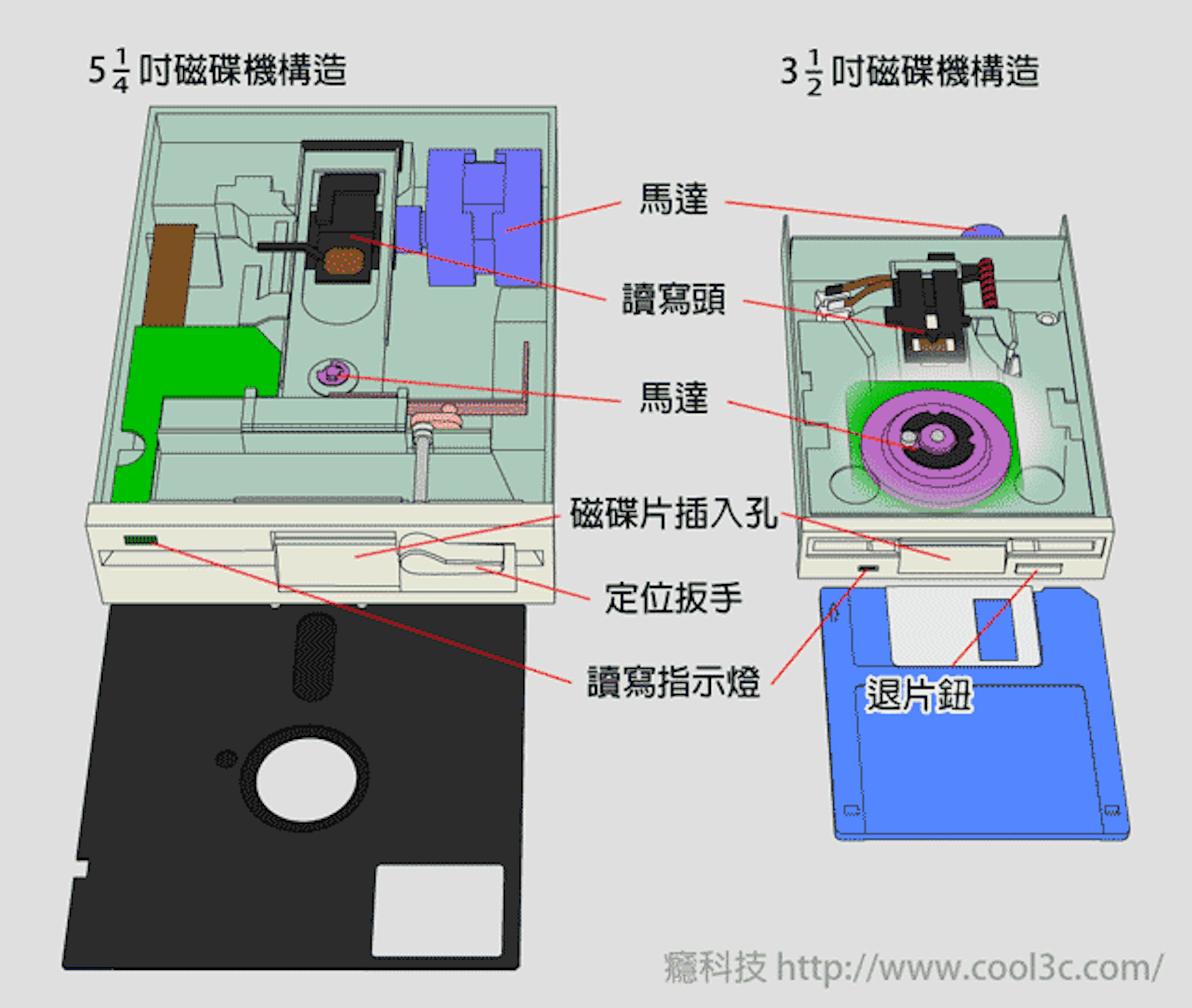 図 解構 時代的眼淚 讓我們來看看曾經是檔案傳輸交換的第一把交椅 磁碟機 運作原理 80121 Cool3c