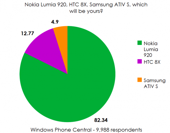 是Windows Phone前哨戰，Nokia比上HTC與Samsung有更大的勝算？這篇文章的首圖