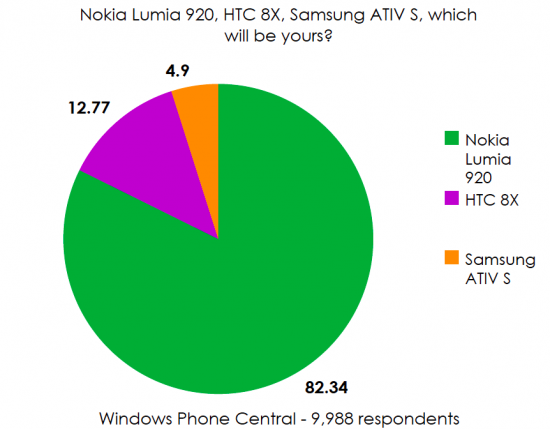 是Windows Phone前哨戰,Nokia比上HTC與Samsung有更大的勝算?這篇文章的首圖