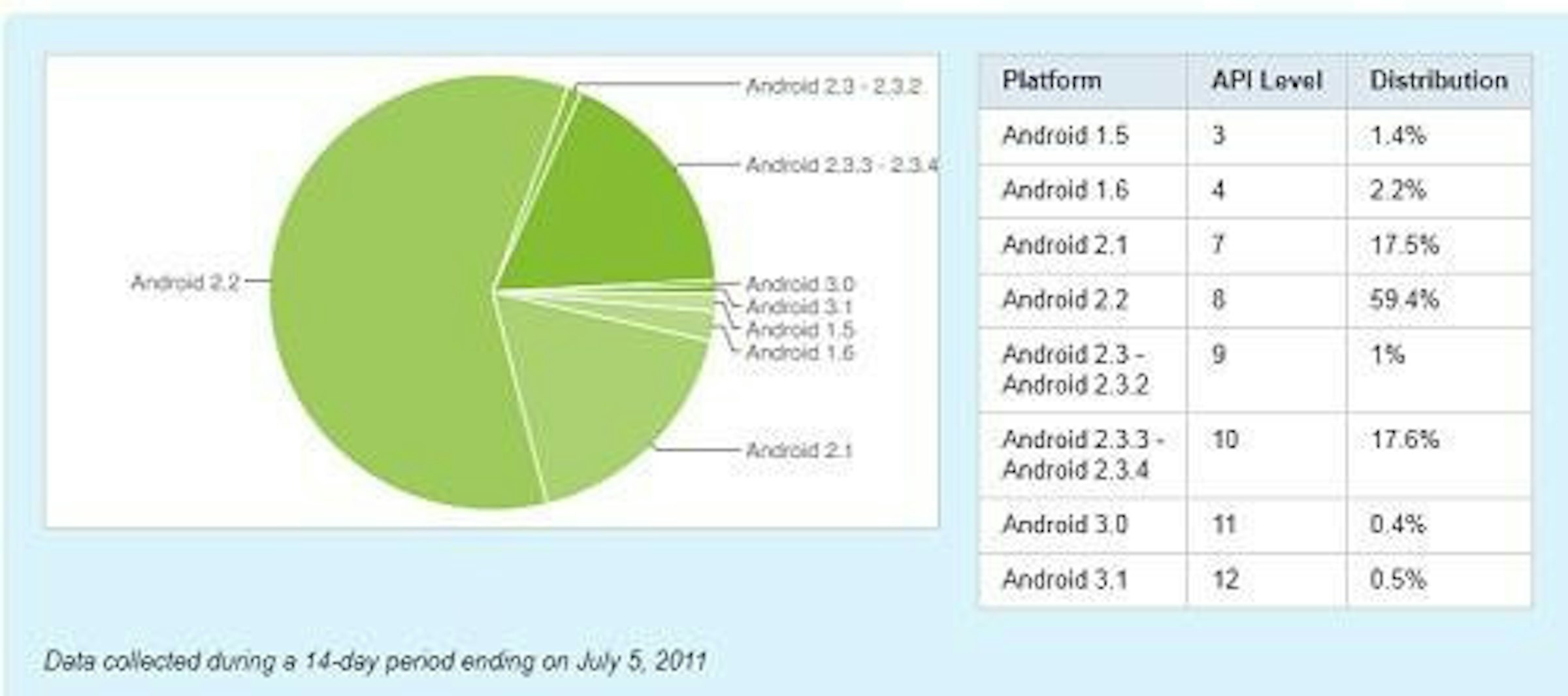 是Android 3.X看來賣得不算是很理想呀？佔比不到1%這篇文章的首圖