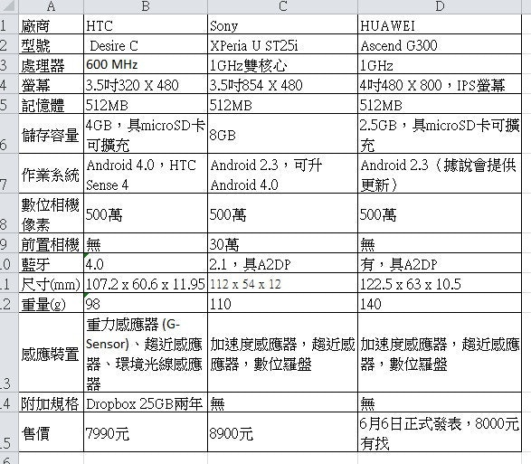 是HTC、Sony、Huawei入門手機硬體規格比較這篇文章的首圖