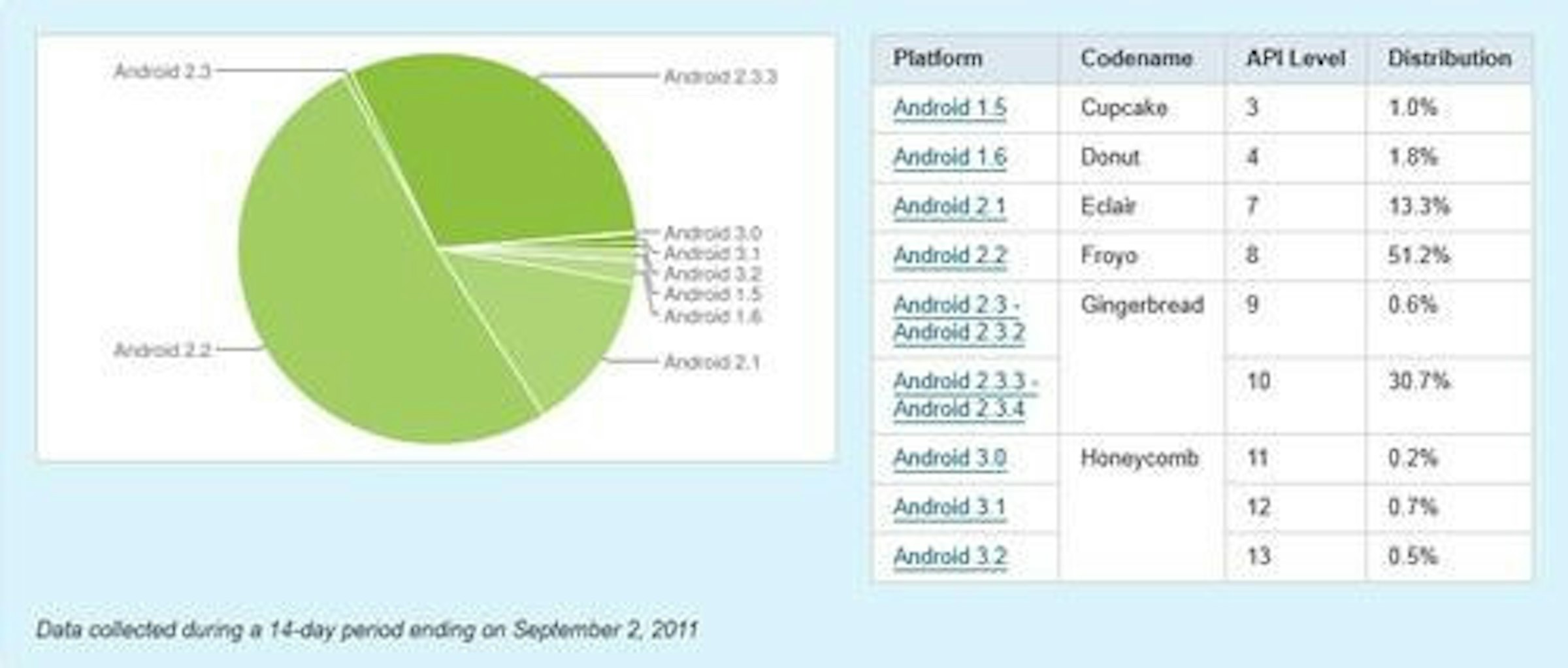 是Android 3.X 佔比終於趕過了……Android 1.5這篇文章的首圖