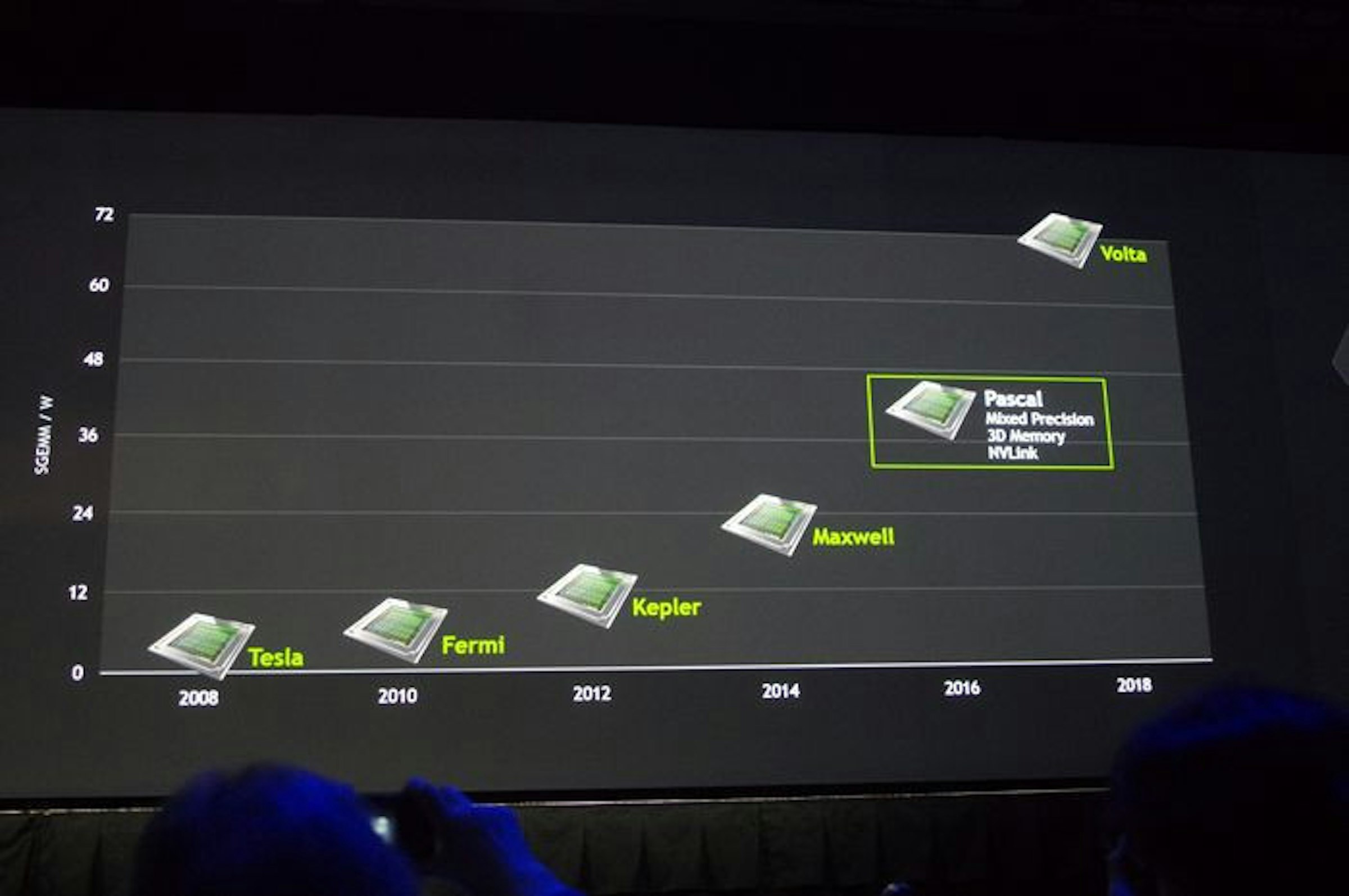 是GTC 2015 ： NVIDIA 次代 GPU 架構 Pascal 效能於深度學習領域具 10 倍 Maxwell 整體效能這篇文章的首圖