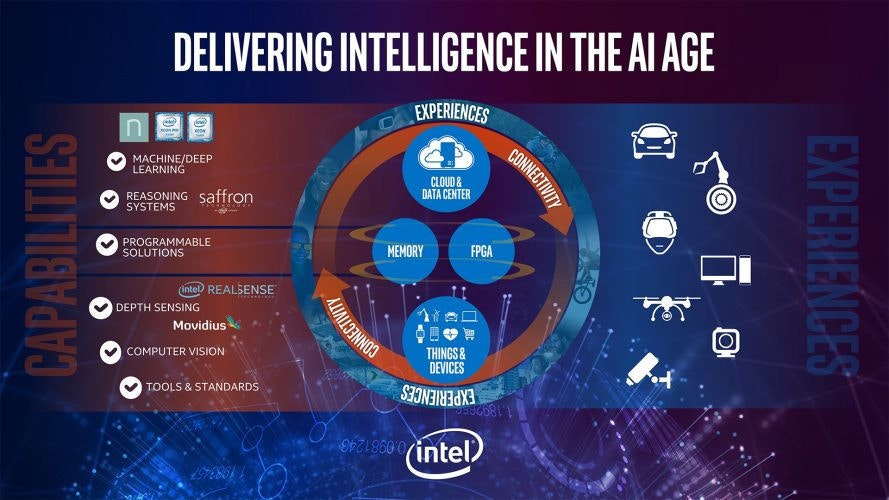 是Intel 公布人工智慧策略，盼以資料中心 結合物聯網裝置與軟體打造智慧商業與社會這篇文章的首圖
