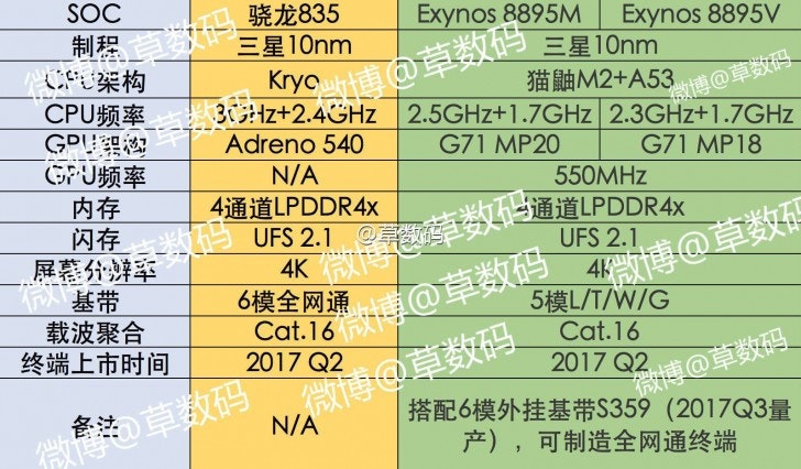 是中國微博用戶爆料，三星 Exynos 8895 將分 18 核 GPU 與 20 核 GPU 雙版本這篇文章的首圖