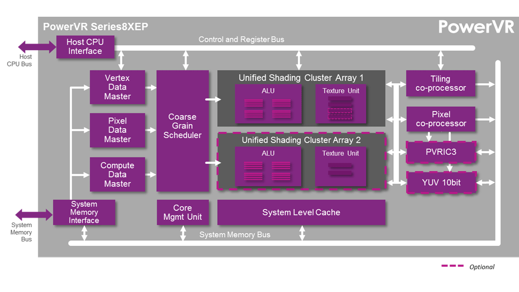 Imagination Technologies 發表效能超越前一世代四倍的 GPU 架構 PowerVR Series8XE Plus ...