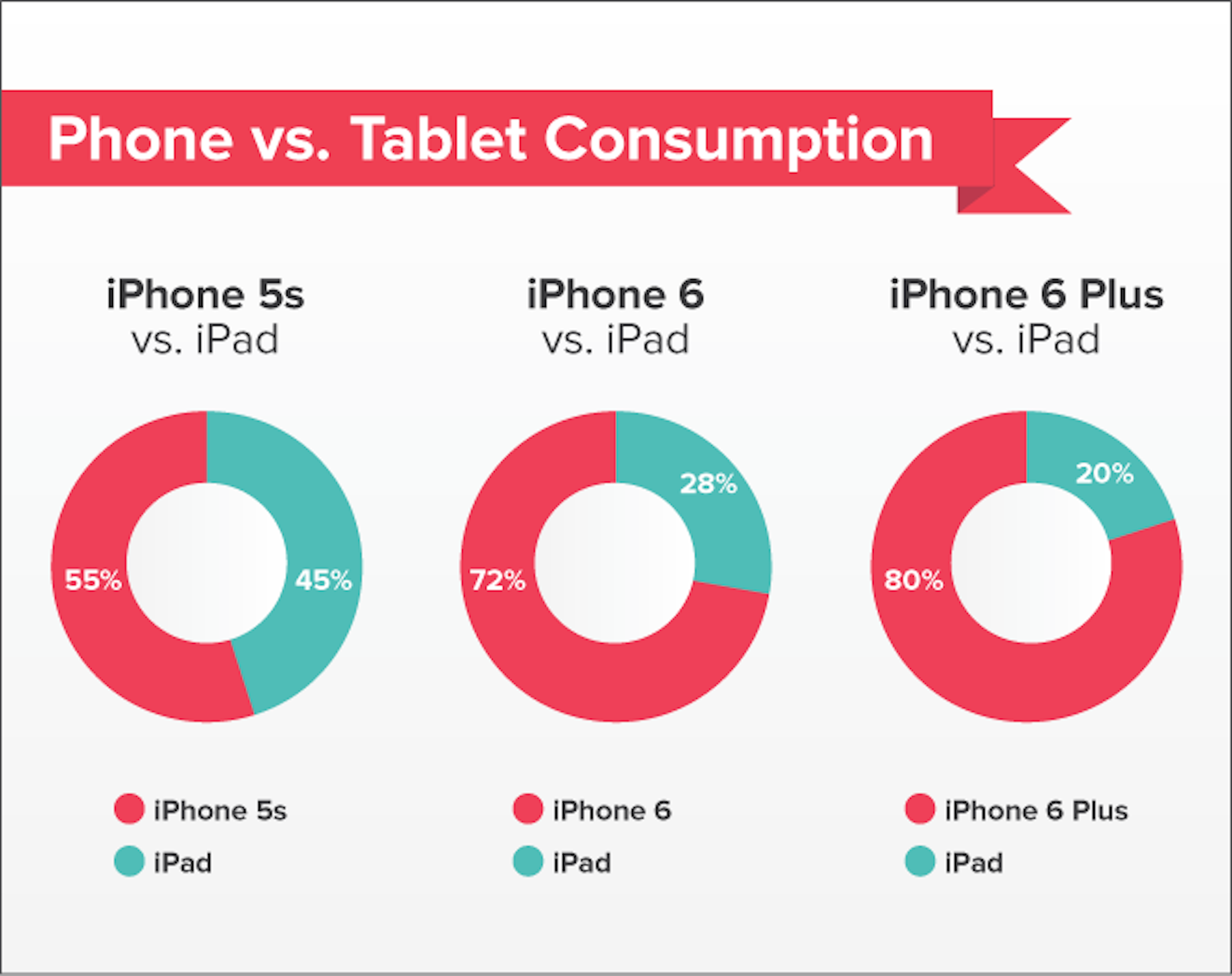 是大螢幕手機讓你少用平板了嗎？研究指出 iPhone 6 與 iPhone 6 Plus 用戶漸漸少用 iPad 了這篇文章的首圖