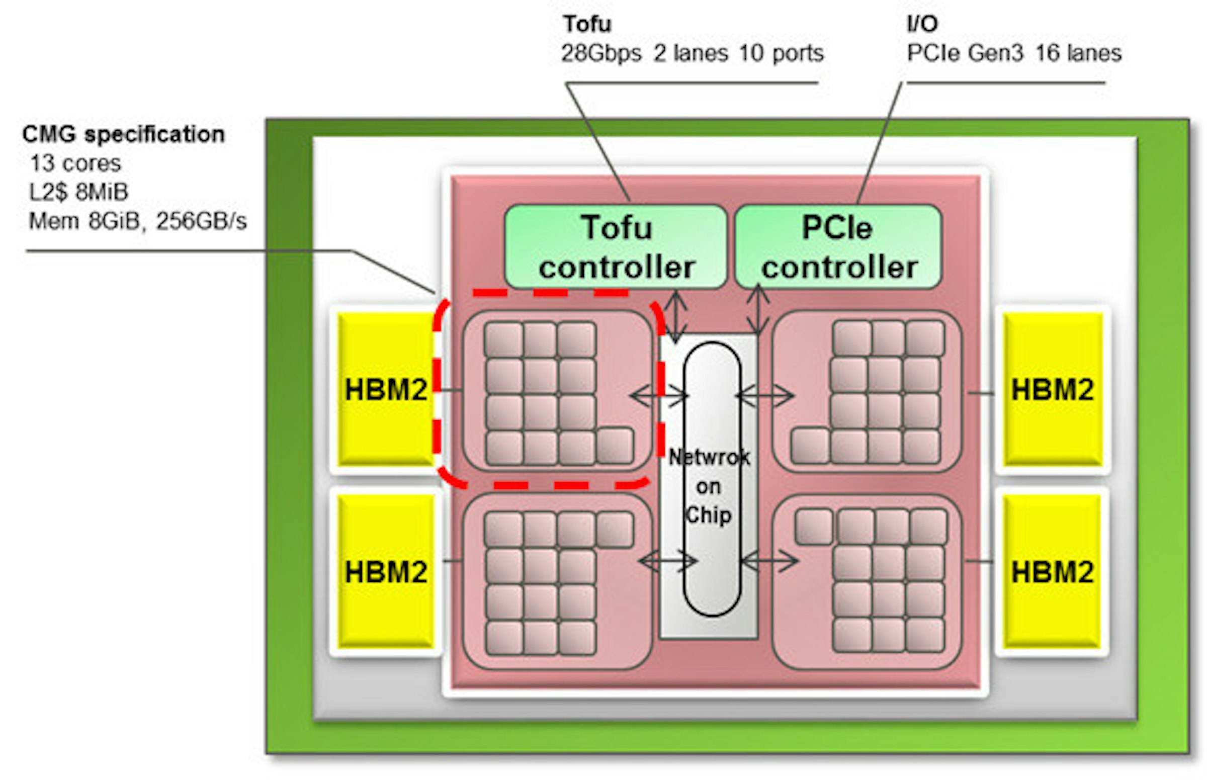 , Fujitsu, Supercomputer, K computer, TOP500, Central processing unit, ARM architecture, FLOPS, High performance computing, Computer, plan, text, line, product, product, area, plan, diagram, font, organization, communication