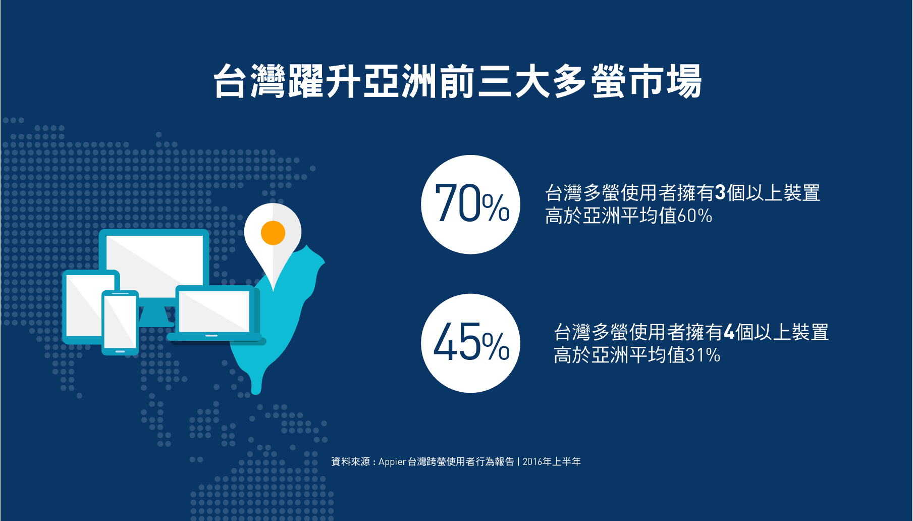 是你也是在周日上網時間最長嗎？ Appier 公布 2016 台灣跨螢使用者行為報告這篇文章的首圖