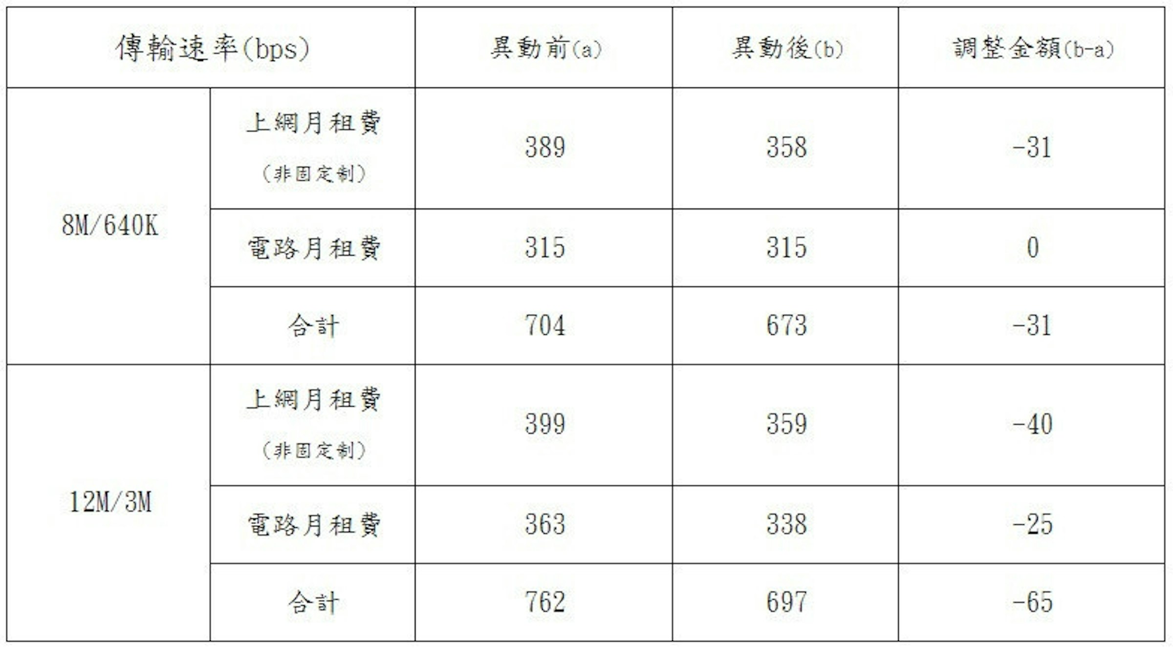 中華電信光世代推出16m 3m 35m 6m 新速率 原6m 2m 12m 3m 20m 5m 將不再受理 Hinet 108849 Cool3c