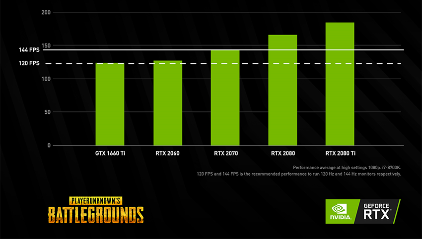 大逃殺遊戲玩家還在用60fps 顯示器嗎 Nvidia 研究指出144fps 畫面更新與144hz 以上顯示器有助玩家進一步提升擊殺表現 Rtx 癮科技 大逃殺遊戲玩家還在用60fps 顯示器嗎 Nvidia 研究指出144fps 畫面更新與144hz 以上顯示器有助玩家進一步提升擊殺表現 Rtx 癮科技