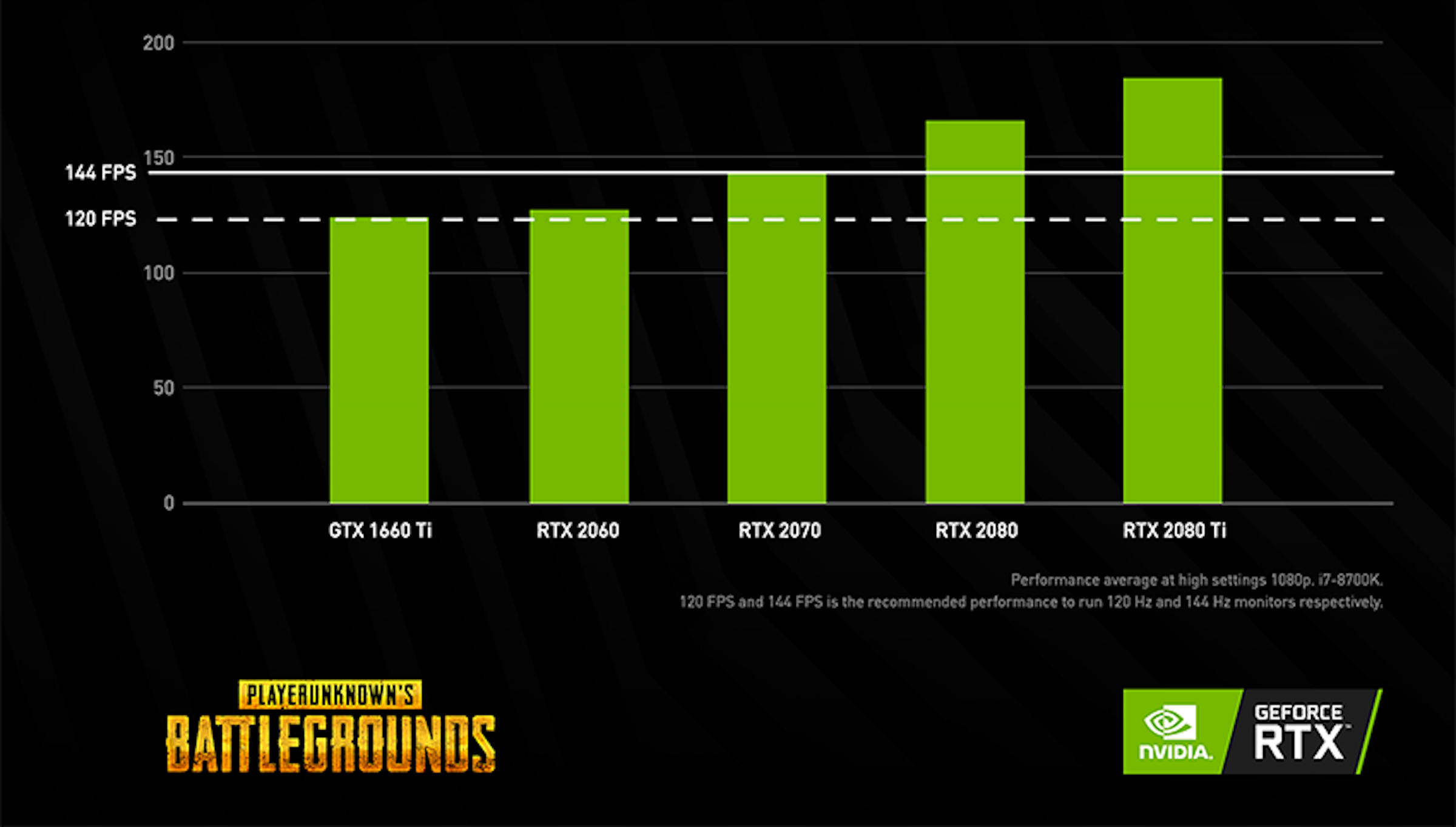 大逃殺遊戲玩家還在用60fps 顯示器嗎 Nvidia 研究指出144fps 畫面更新與144hz 以上顯示器有助玩家進一步提升擊殺表現 Rtx 癮科技
