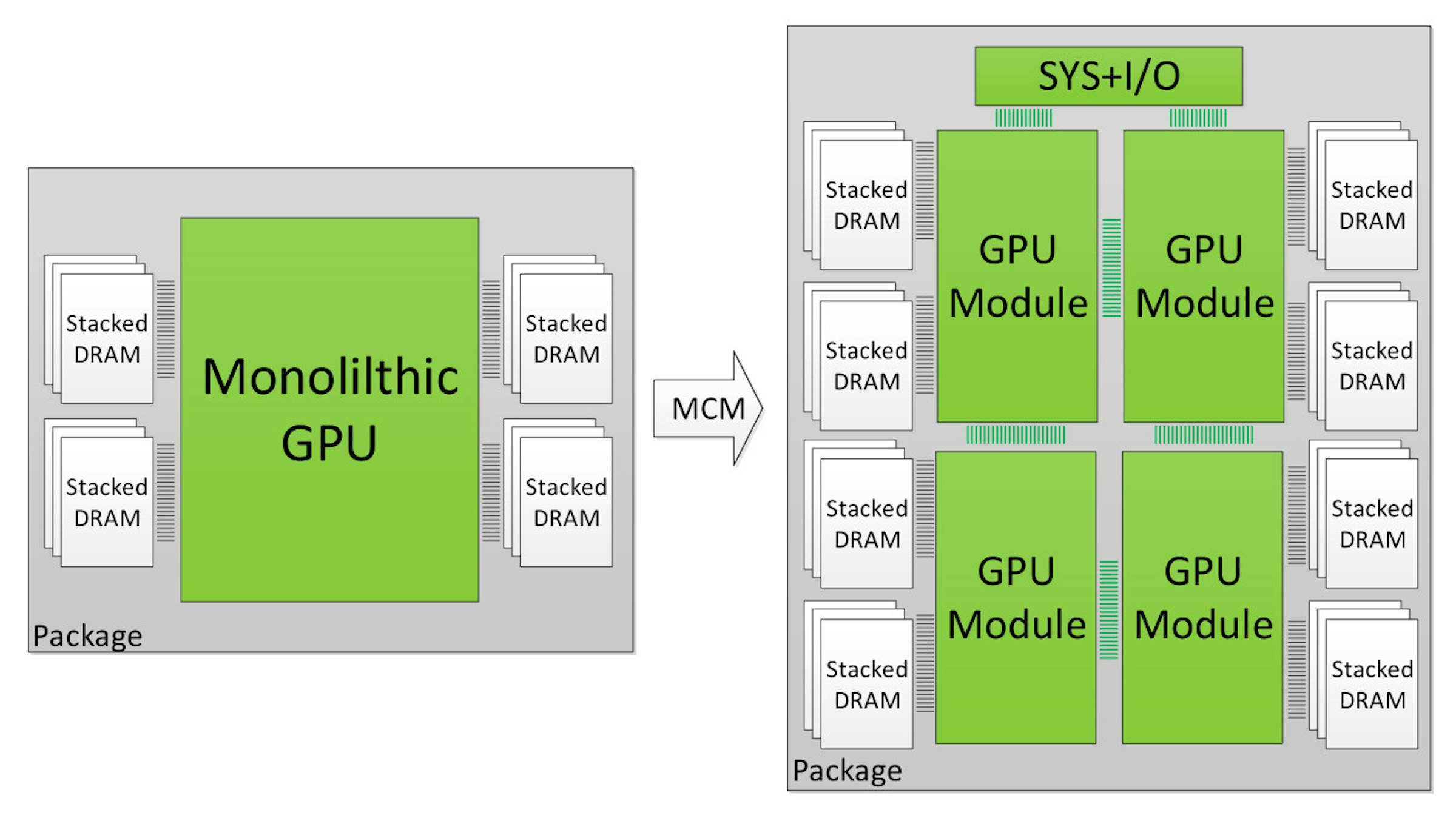 Graphics Cards & Video Adapters, Graphics processing unit, Multi-chip module, , Nvidia, Integrated Circuits & Chips, Single Chip Module, GeForce, Die, Multi-GPU, nvidia multi chip gpu, Text, Line, Font, Diagram, Parallel