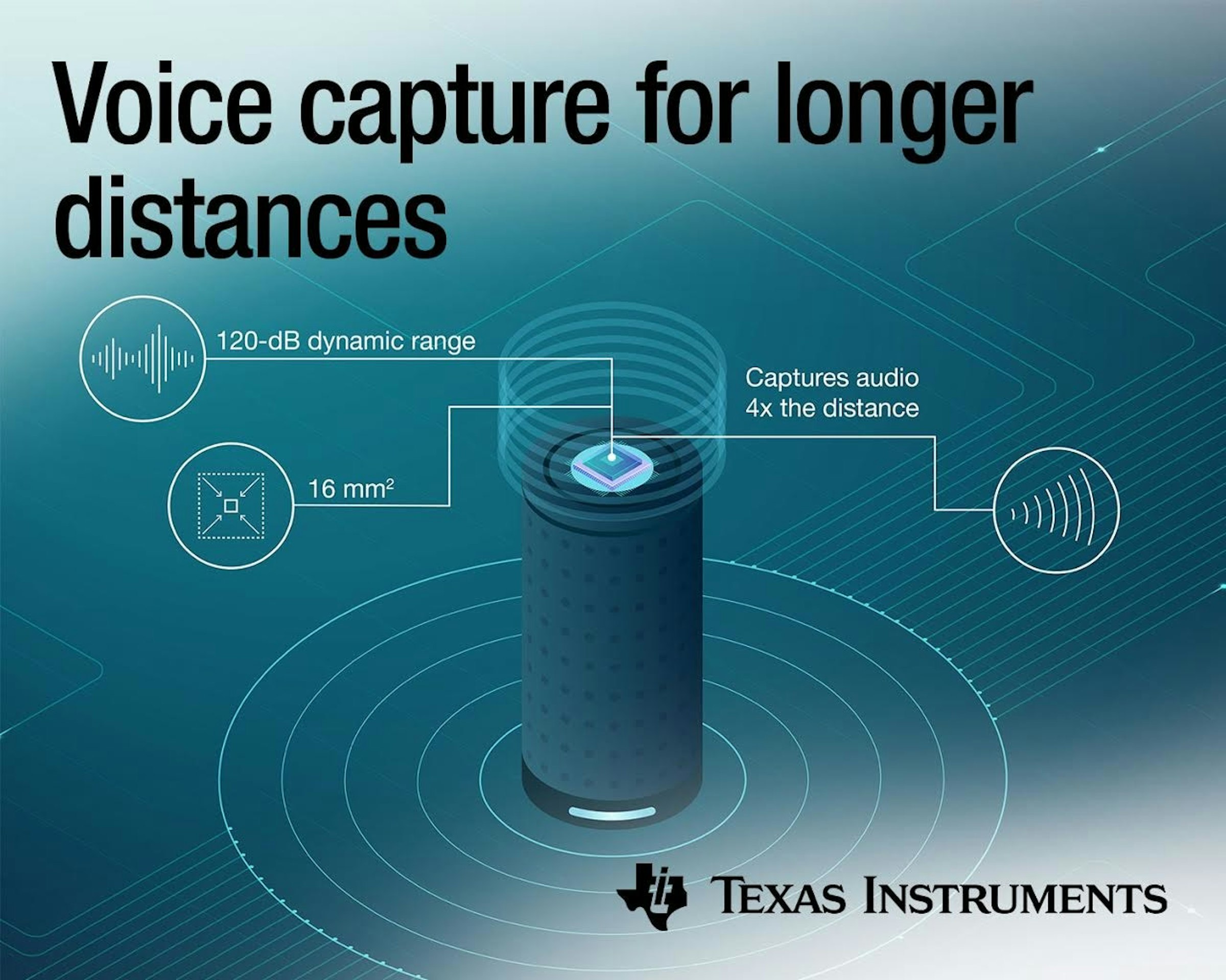 照片中提到了Voice capture for longer、distances、120-dB dynamic range，跟德州儀器有關，包含了德州儀器、Burr-Brown公司、智能音箱、牌