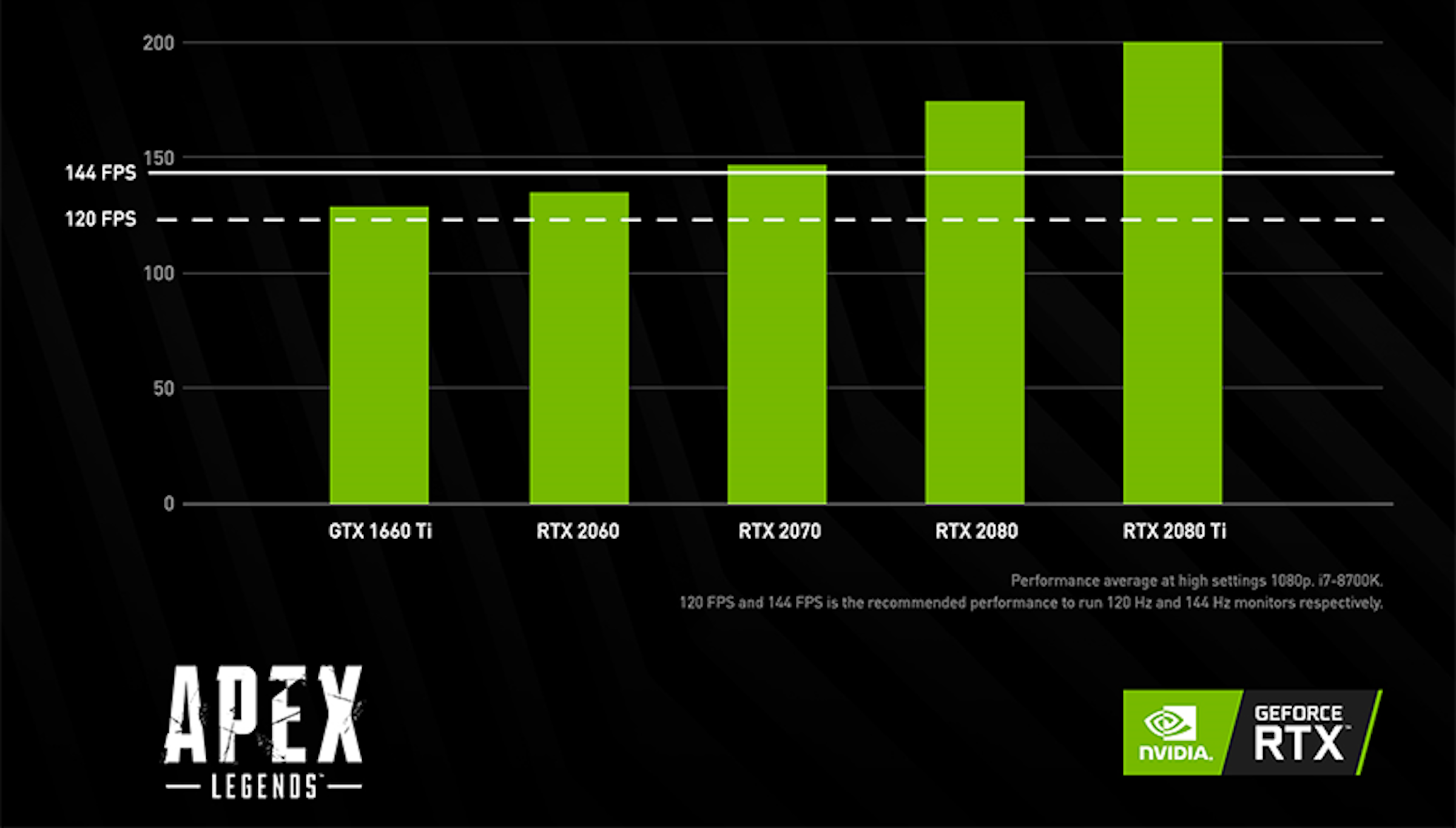 大逃殺遊戲玩家還在用60fps 顯示器嗎 Nvidia 研究指出144fps 畫面更新與144hz 以上顯示器有助玩家進一步提升擊殺表現 Rtx 癮科技