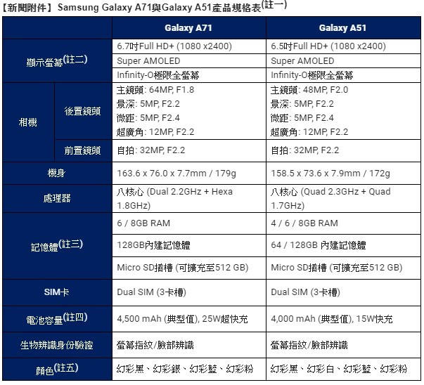 照片中提到了[新闻附件]、三星 Galaxy A71与Galaxy A51產品规格表註一)、Galaxy A71，包含了屏幕截图、屏幕截图、线、字形、仪表