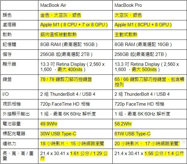 Apple M1 版13 吋MacBook Pro 、 Macbook Air 台灣上架，最快跨年後到