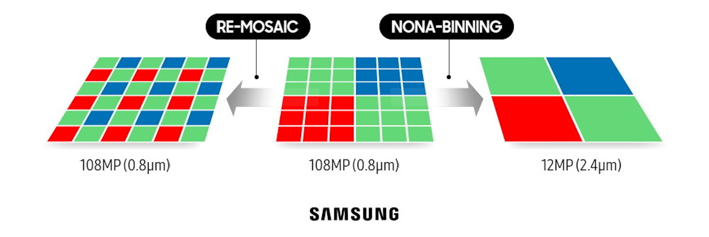照片中提到了RE-MOSAIC、NONA-BINNING、12MP (2.4µm)，跟三星集團、微軟公司有關，包含了三星、牌、商標、產品設計、產品