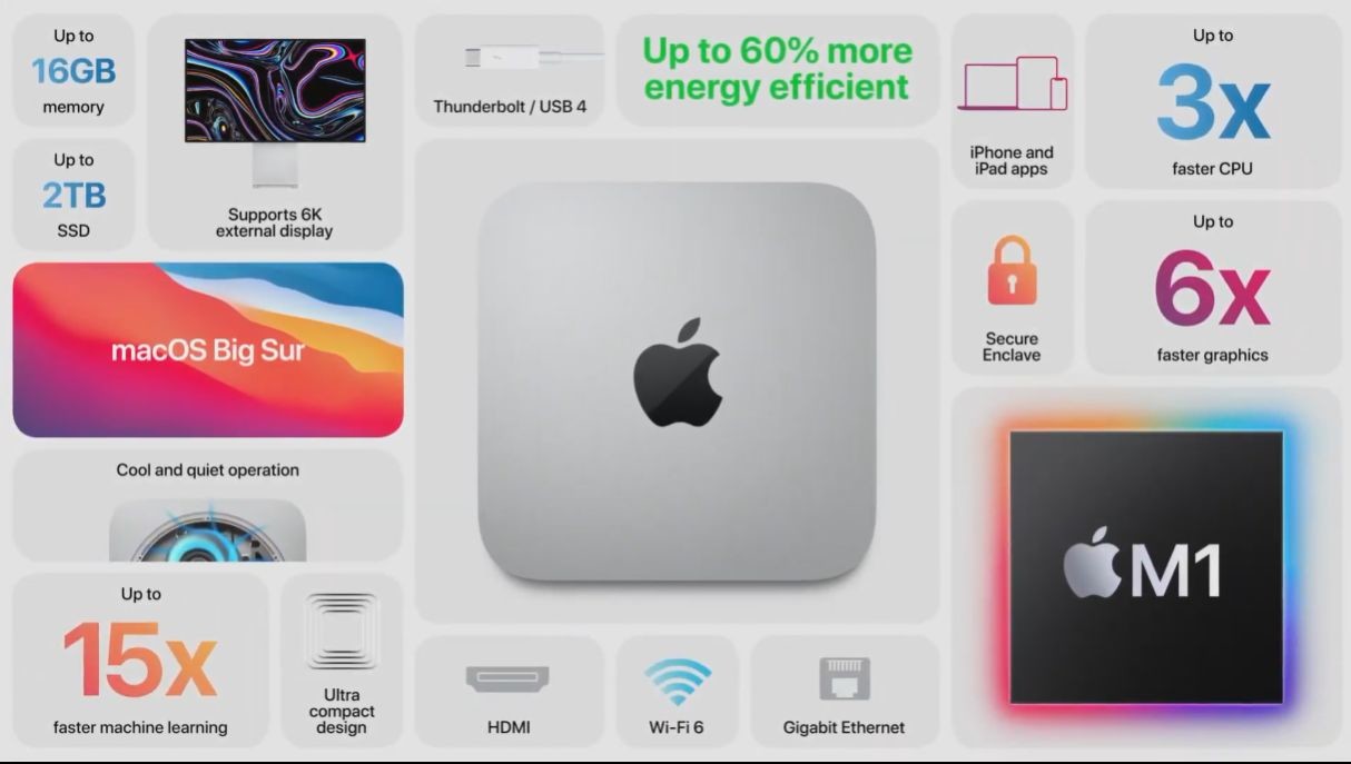 2020 蘋果秋季發表會：全新Apple M1 版Mac Mini 發表，台幣21,900 元