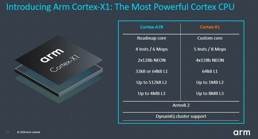 照片中提到了Introducing Arm Cortex-X1: The Most Powerful Cortex CPU、Cortex-A78、Cortex-X1，包含了ARM Cortex-X1、ARM Cortex-X1、ARM Cortex-A78、ARM Cortex-A、ARM架構