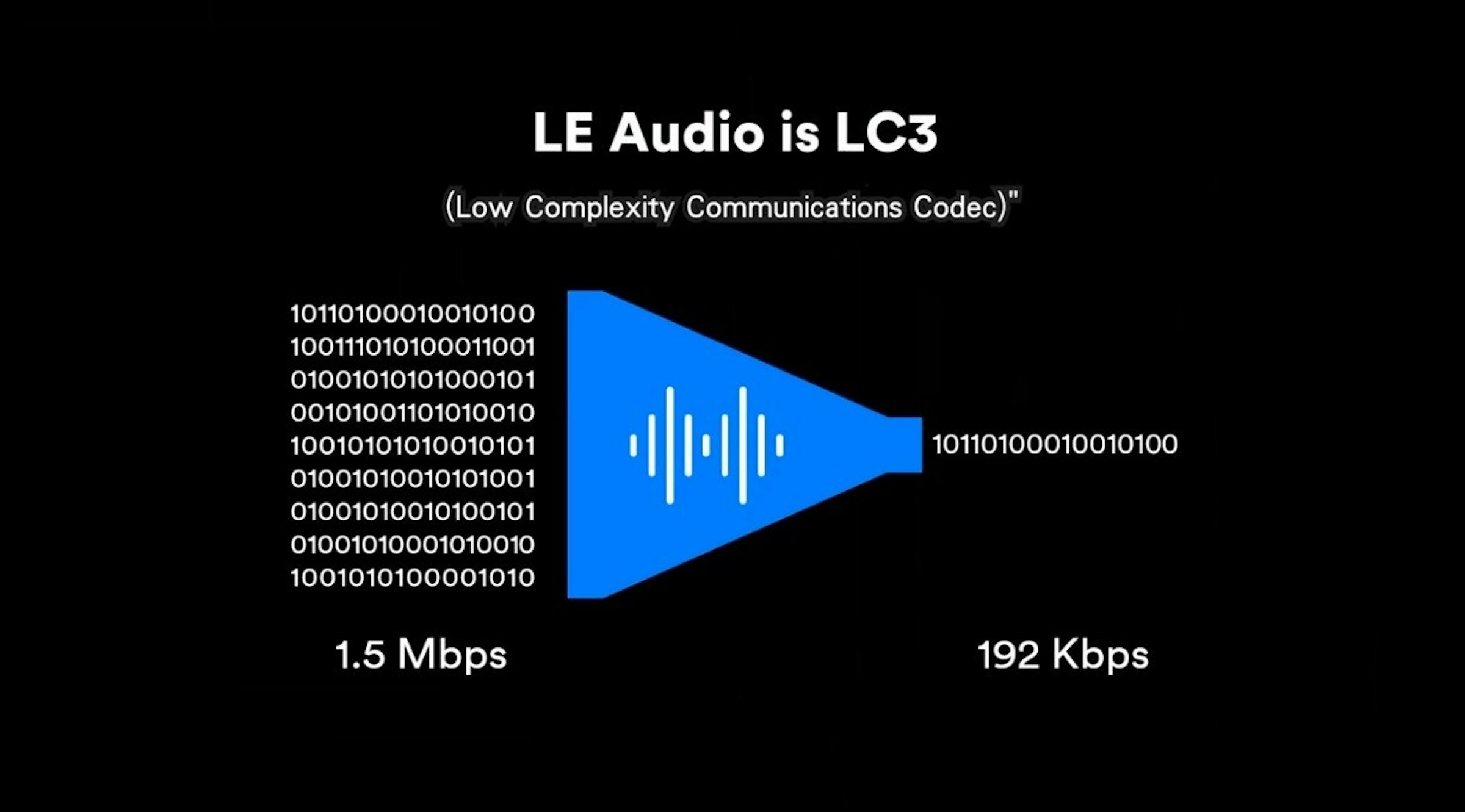 照片中提到了LE Audio is LC3、(Low Complexity Communications Codec)"、10110100010010100，包含了角度、商標、牌、字形、線