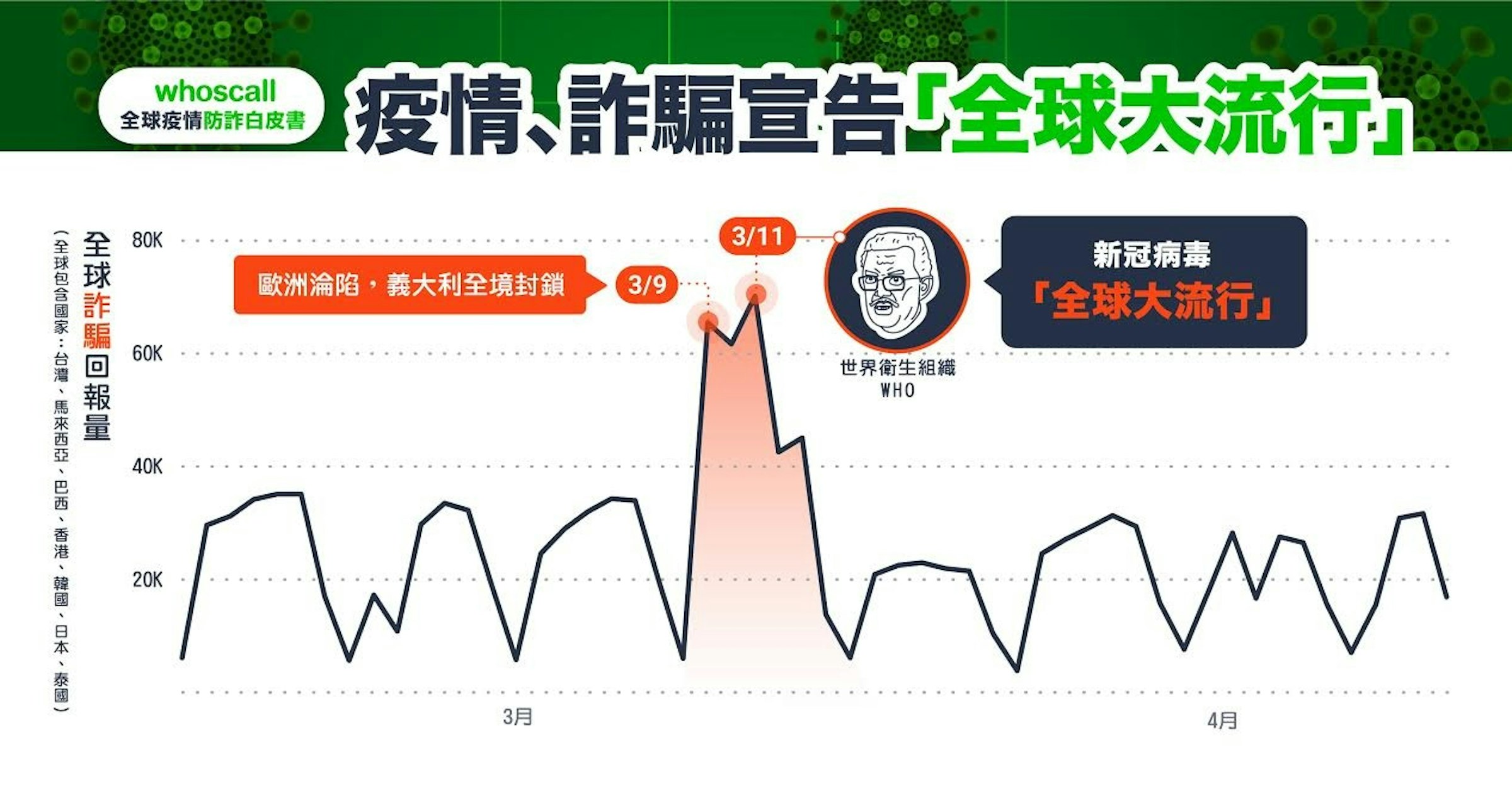 照片中提到了whoscall、全球疫情防詐白皮書、疫情、詐騙宣告全球大流行，包含了設計、商標、牌、產品設計、設計