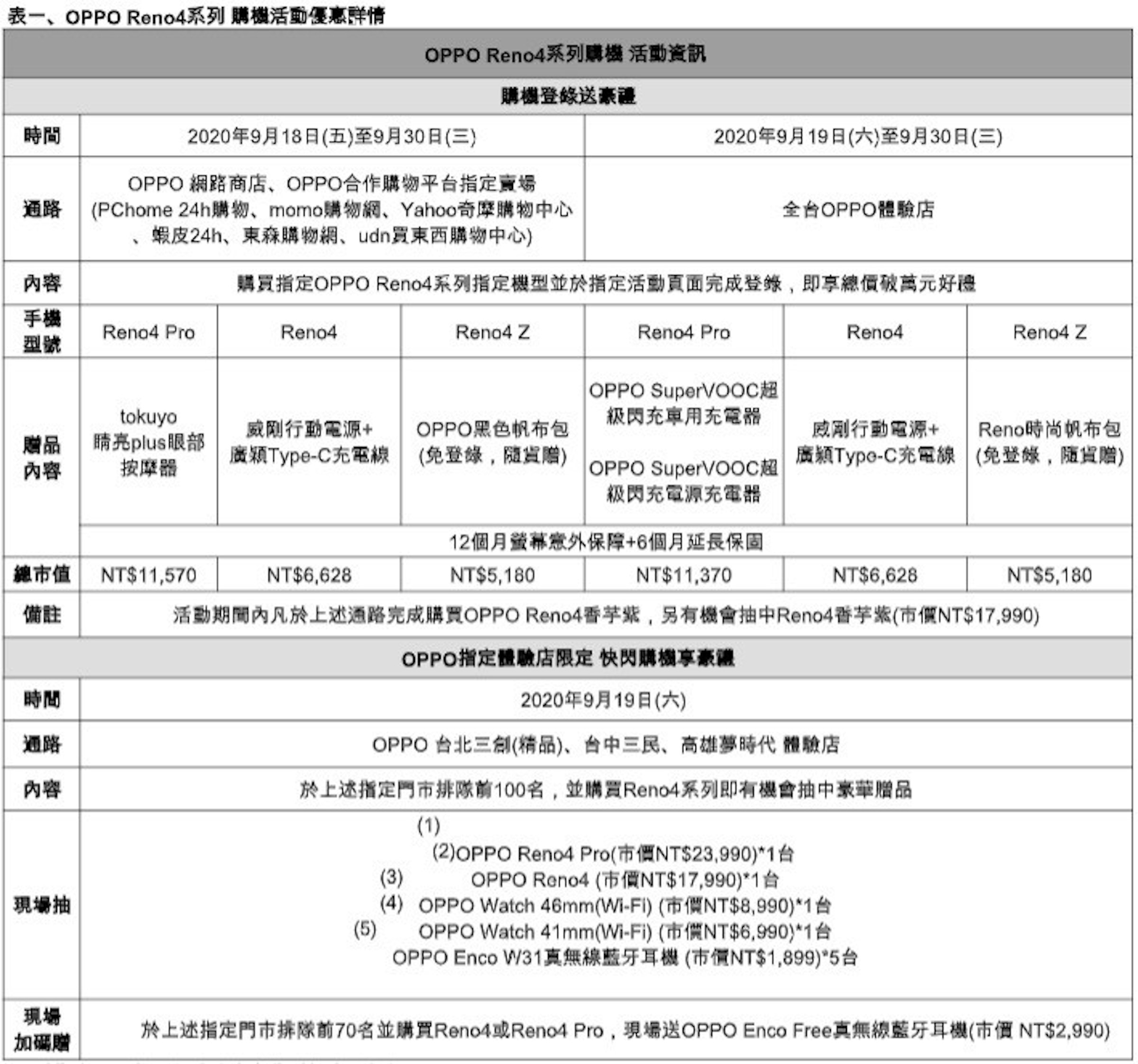 照片中提到了表一、OPPO Reno4系列購機活動優惠詳情、OPPO Reno4系列購機 活動資訊、購機登錄送豪禮，包含了得分ongogriatrique g8、戰鎚40,000、化學療法、不是一切，但足夠、聖安娜學院和聖地亞哥峽谷學院