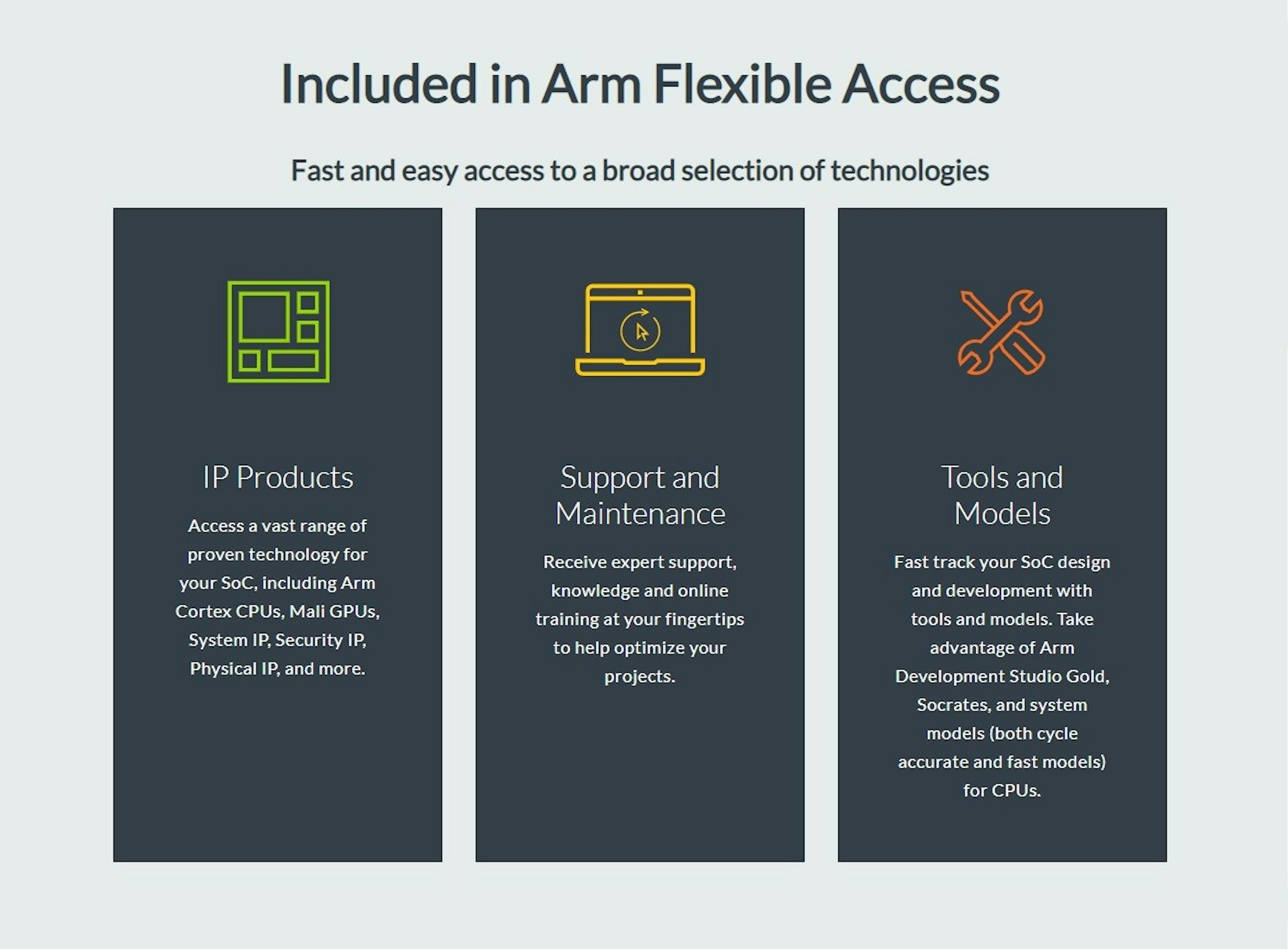 照片中提到了Included in Arm Flexible Access、Fast and easy access to a broad selection of technologies、IP Products，包含了圖、半導體、片上系統、武器控股、ARM架構