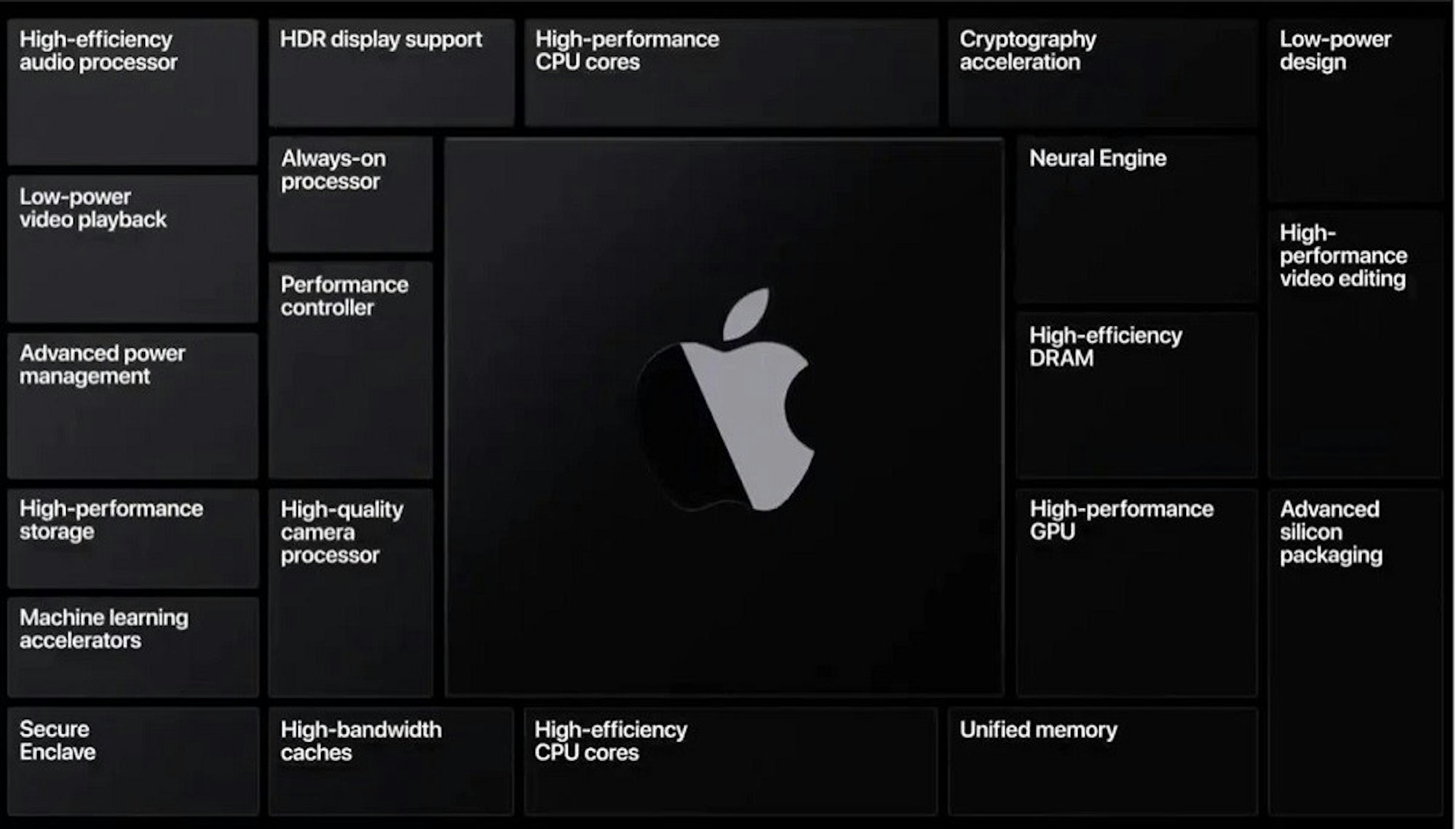 照片中提到了HDR display support、High-efficiency、audio processor，跟蘋果公司。有關，包含了蘋果矽、蘋果全球開發者大會、蘋果移動應用處理器、蘋果、英特爾