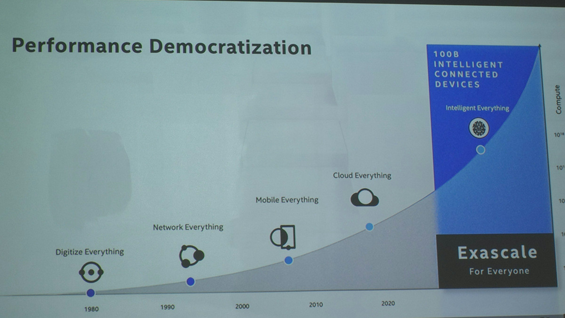 照片中提到了Performance Democratization、100B、INTELLIGENT，包含了多媒體、顯示裝置、產品設計、牌、儀表