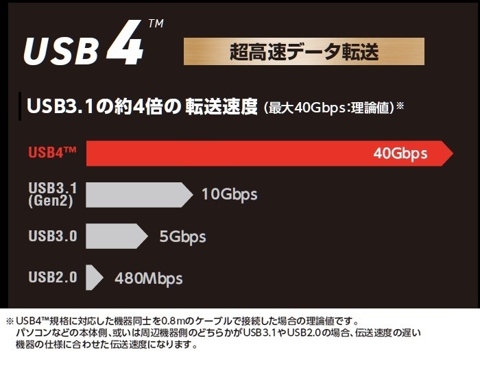 Elecom 搶先取得USB-IF 之USB 4.0 認證，將推出符合標準的USB 4.0