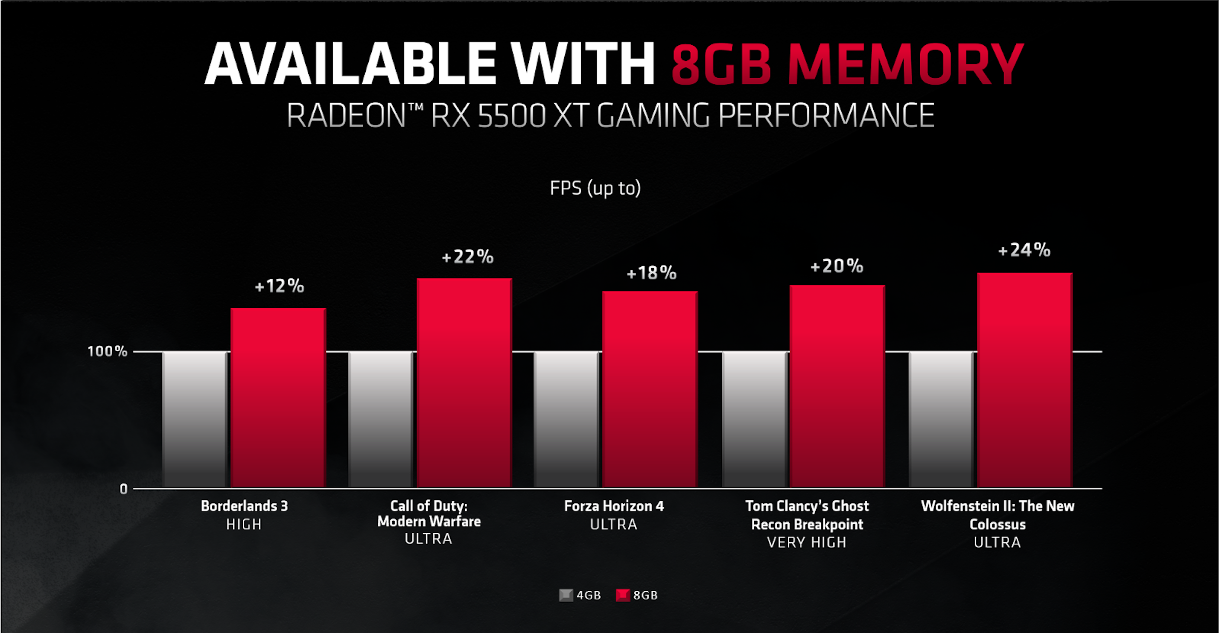 照片中提到了AVAILABLE VWITH 8GB MEMORY、RADEON™ RX 5500 XT GAMING PERFORMANCE、FPS (up to)，包含了平面設計、Advanced Micro Devices公司、顯存、圖形處理單元、AMD公司