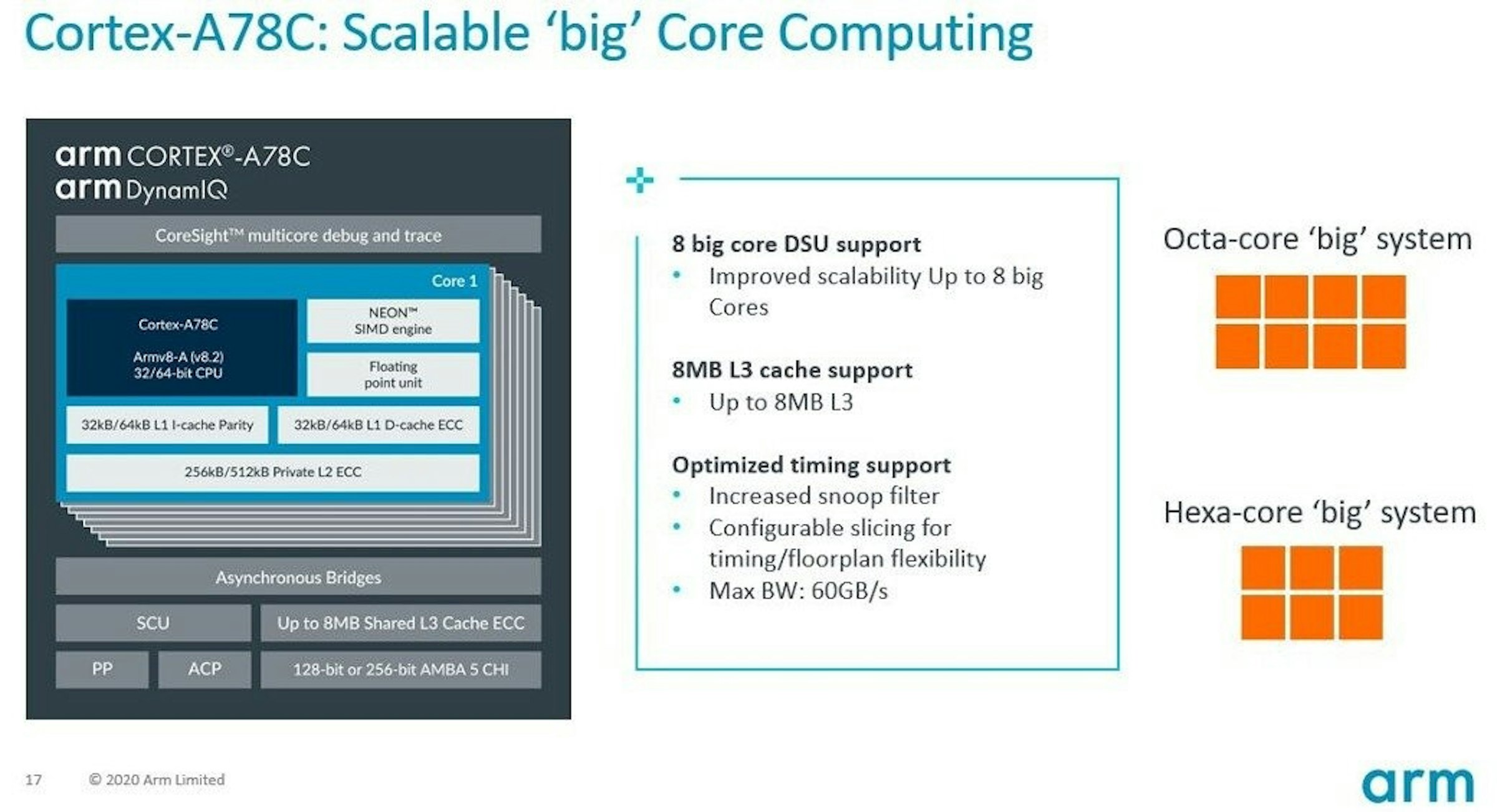 照片中提到了Cortex-A78C: Scalable 'big' Core Computing、arm CORTEX®-A78C、arm DynamlQ，跟福汀有關，包含了軟件、軟件、中央處理器、ARM Cortex-A78、ARM架構