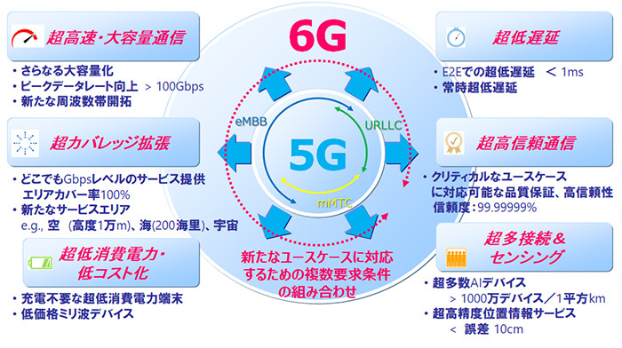 日本docomo 發表6g 白皮書 希望30 年能夠商用化 通訊 Cool3c