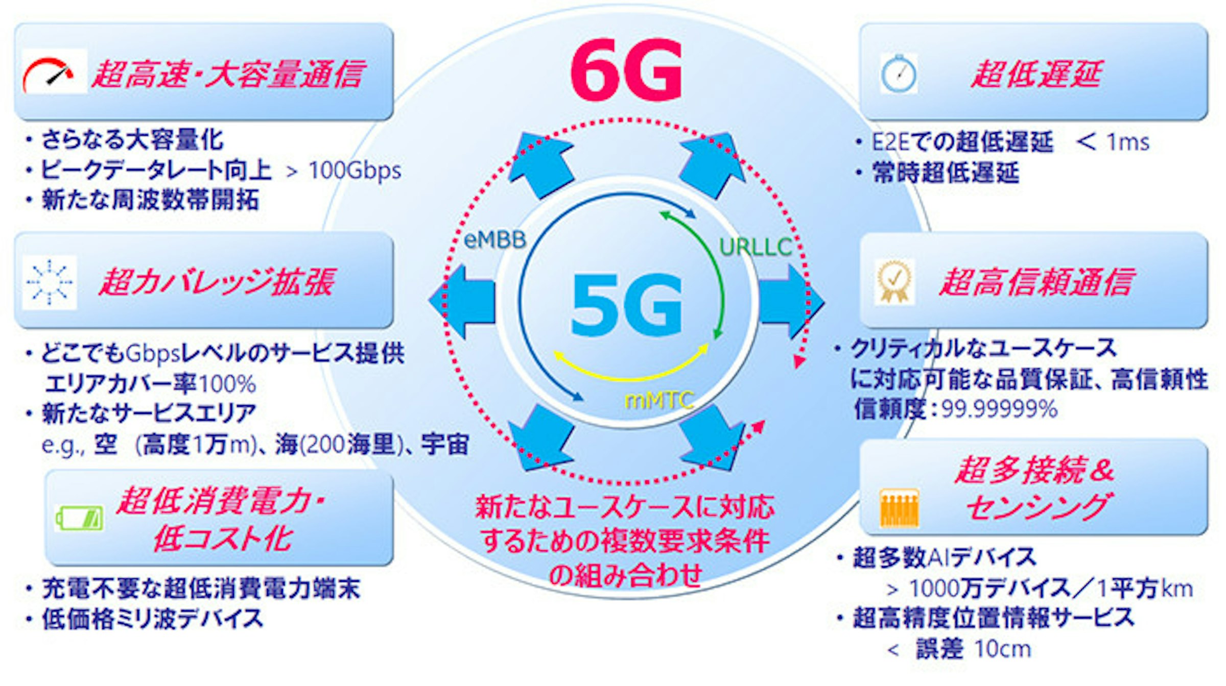 照片中提到了6G、へ超高速·大容量通信、超低遅延，包含了在線廣告、5G、NTT Docomo、移動電話、6G