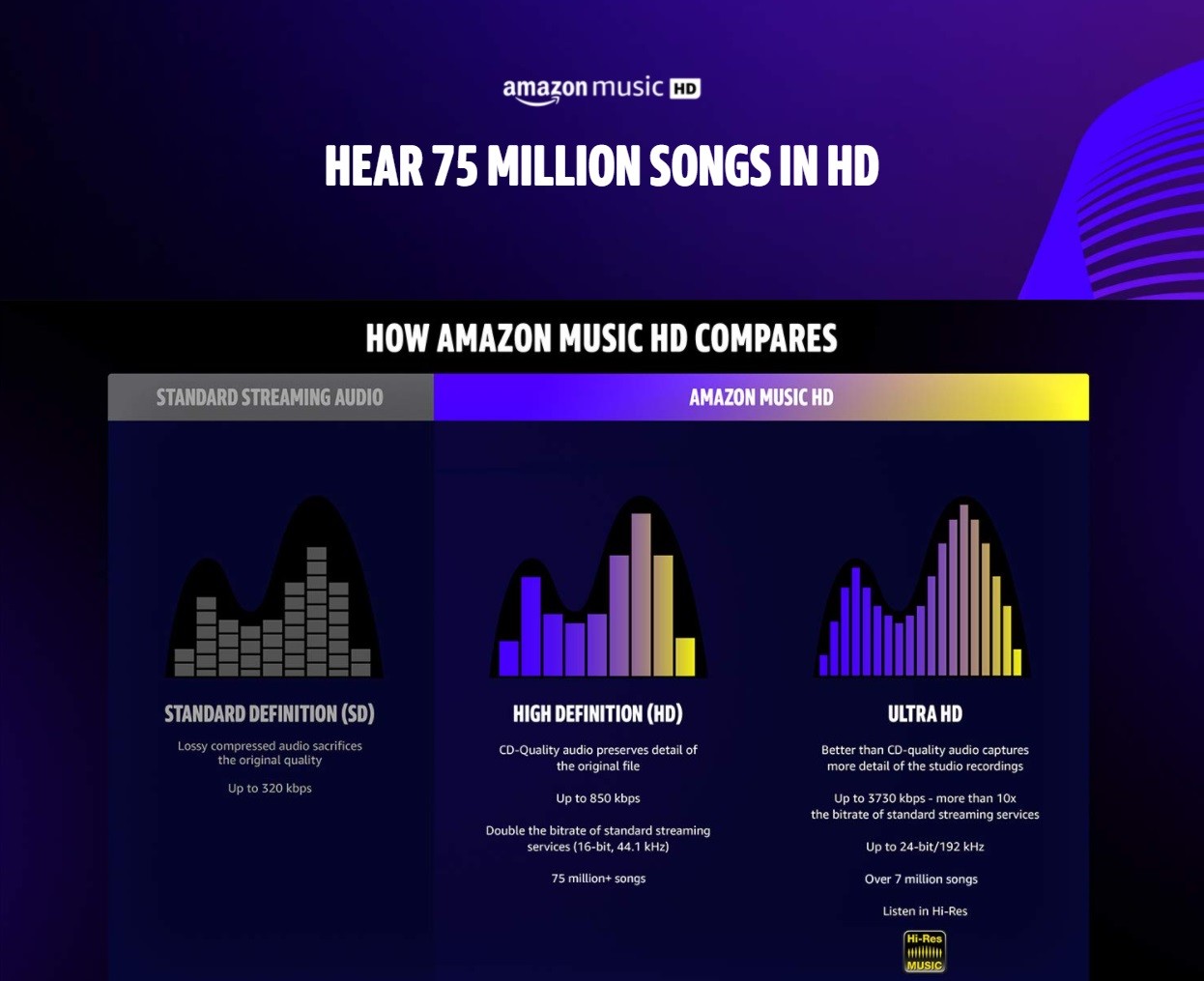 美國amazon Music Hd 受蘋果apple Music 均一價影響 宣布取消hd 高音質訂閱的5 美金加值費 亞馬遜 Cool3c
