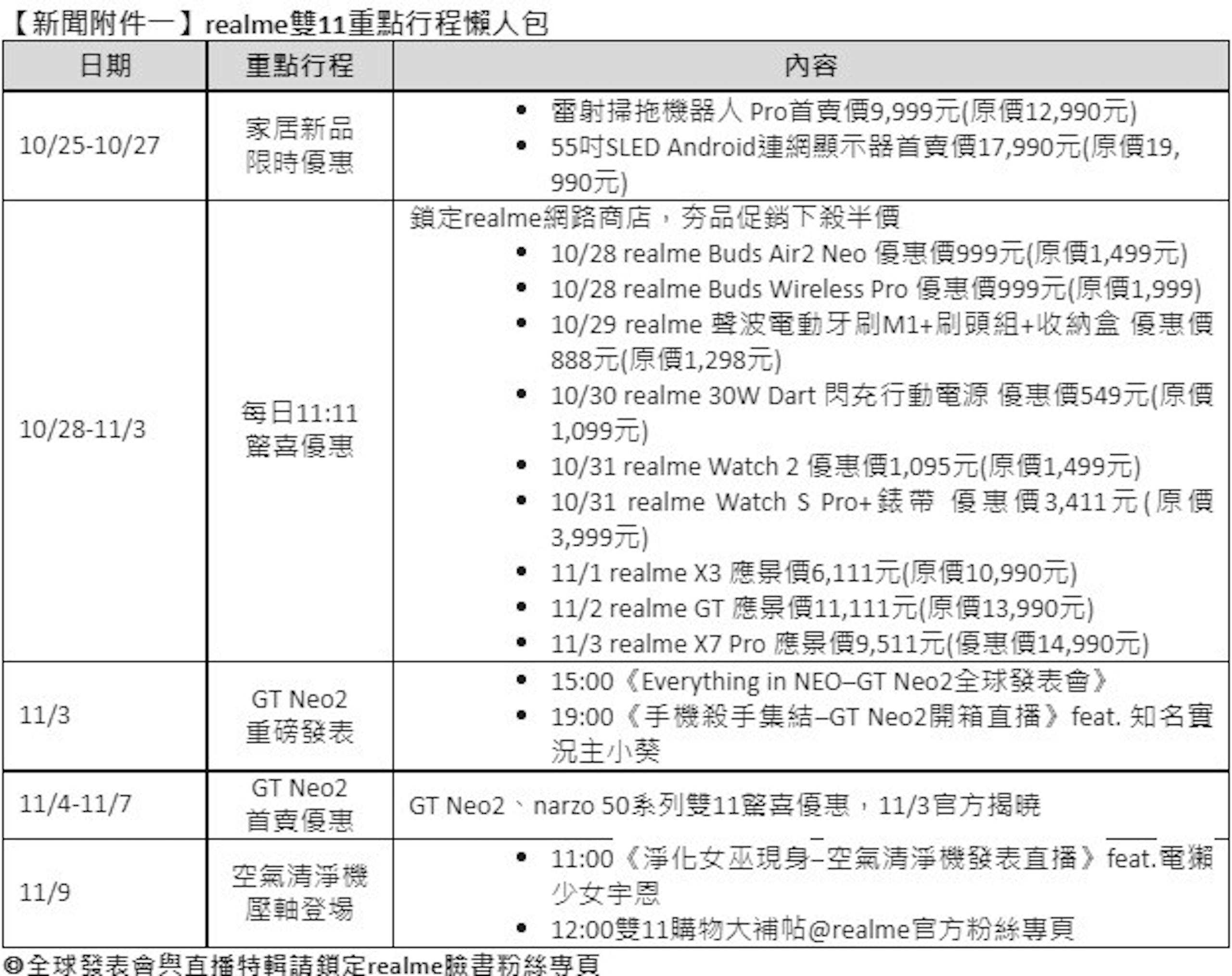 照片中提到了【新聞附件一】realme雙11重點行程懶人包、日期、重點行程，包含了文獻、線、屏幕截圖、黑與白、字形