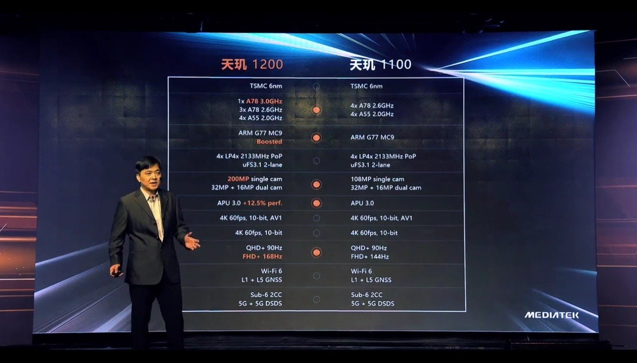 照片中提到了天现1200、天现100、TSMC 6nm,包含了顯示裝置、顯示裝置、屏幕截圖、牆紙、軟件