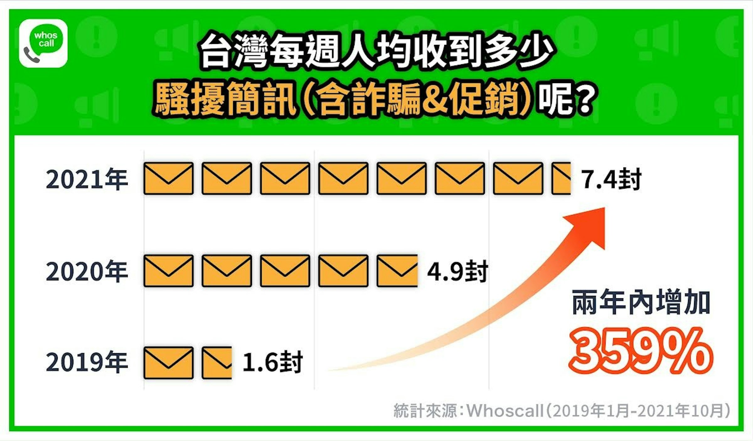 照片中提到了台灣每週人均收到多 少、騷擾簡訊(含詐騙&促銷)呢?、whos，包含了圖、呼喚、短信、電子價格、英型 スプリング 鉛筆引針式 1-716-1101