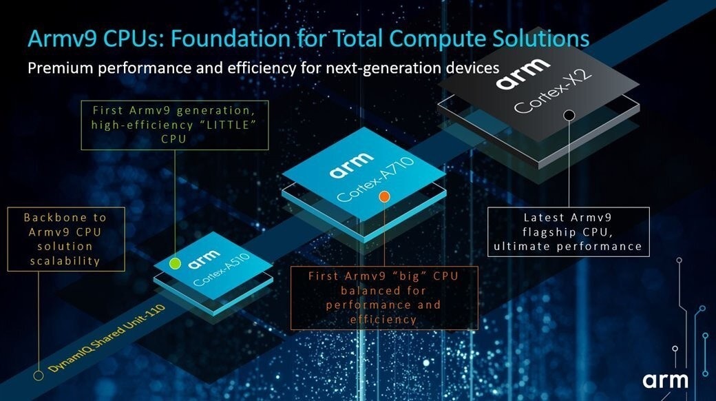 照片中提到了Armv9 CPUS: Foundation for Total Compute Solutions、Premium performance and efficiency for next-generation devices、First Armv9 generation,，跟奧托、奧托有關，包含了手臂皮質 x2、ARM架構、中央處理器、ARM Cortex-A、馬里