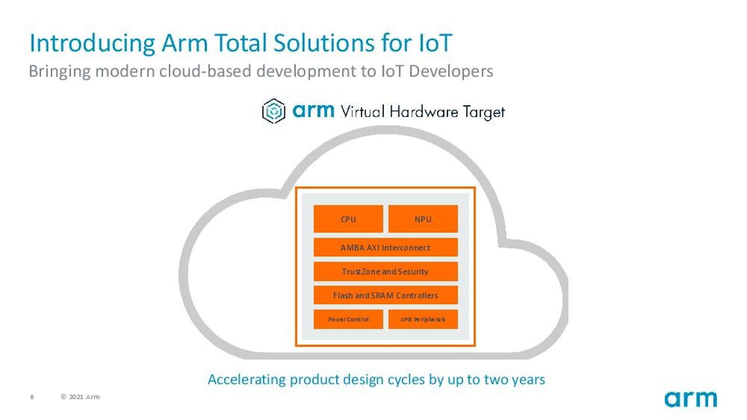 照片中提到了Introducing Arm Total Solutions for loT、Bringing modern cloud-based development to loT Developers、O arm Virtual Hardware Target，包含了圖、產品、產品設計、設計、線