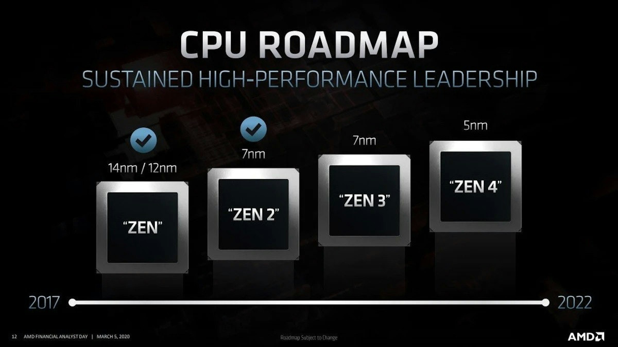 照片中提到了CPU ROADMAP、SUSTAINED HIGH-PERFORMANCE LEADERSHIP、5nm，跟真力時、塞曼有關，包含了AMD 5nm CPU、5 nm製程、中央處理器、7納米、Advanced Micro Devices公司