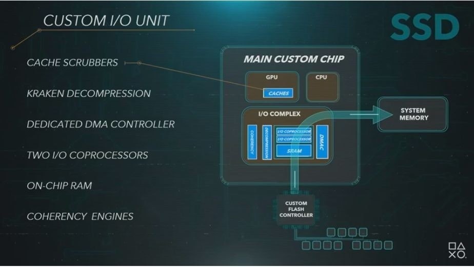 照片中提到了SSD、CUSTOM I/O UNIT、MAIN CUSTOM CHIP，跟腳本有關，包含了ps5架構、的PlayStation 5、的PlayStation 4、控制、固態硬盤