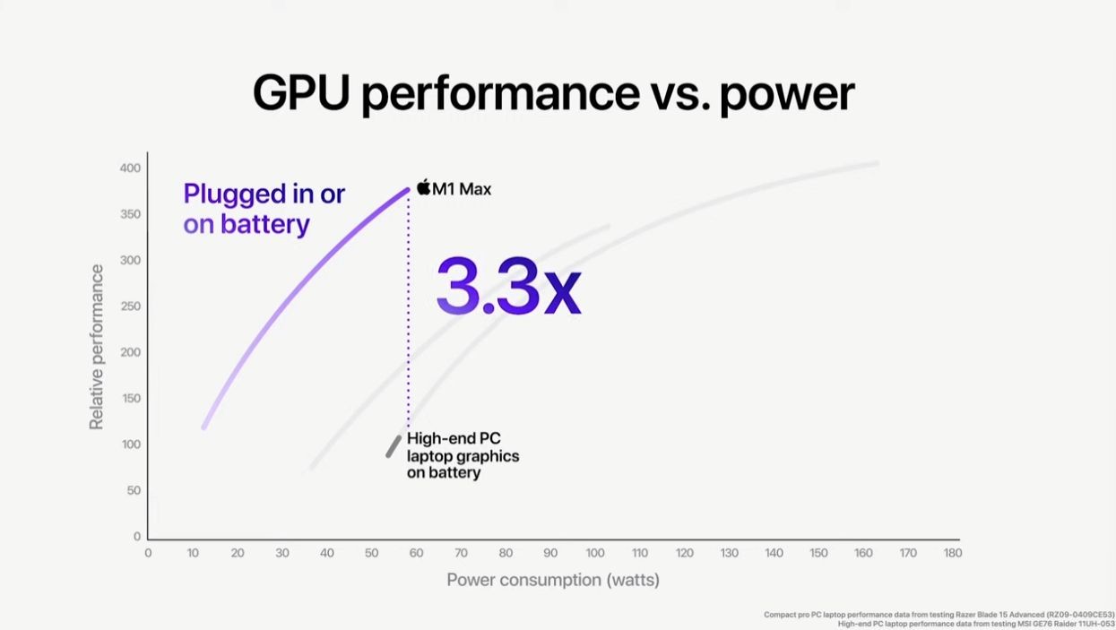 照片中提到了GPU performance vs. power、400、M1 Max，包含了圖、線、文獻、紙、字形