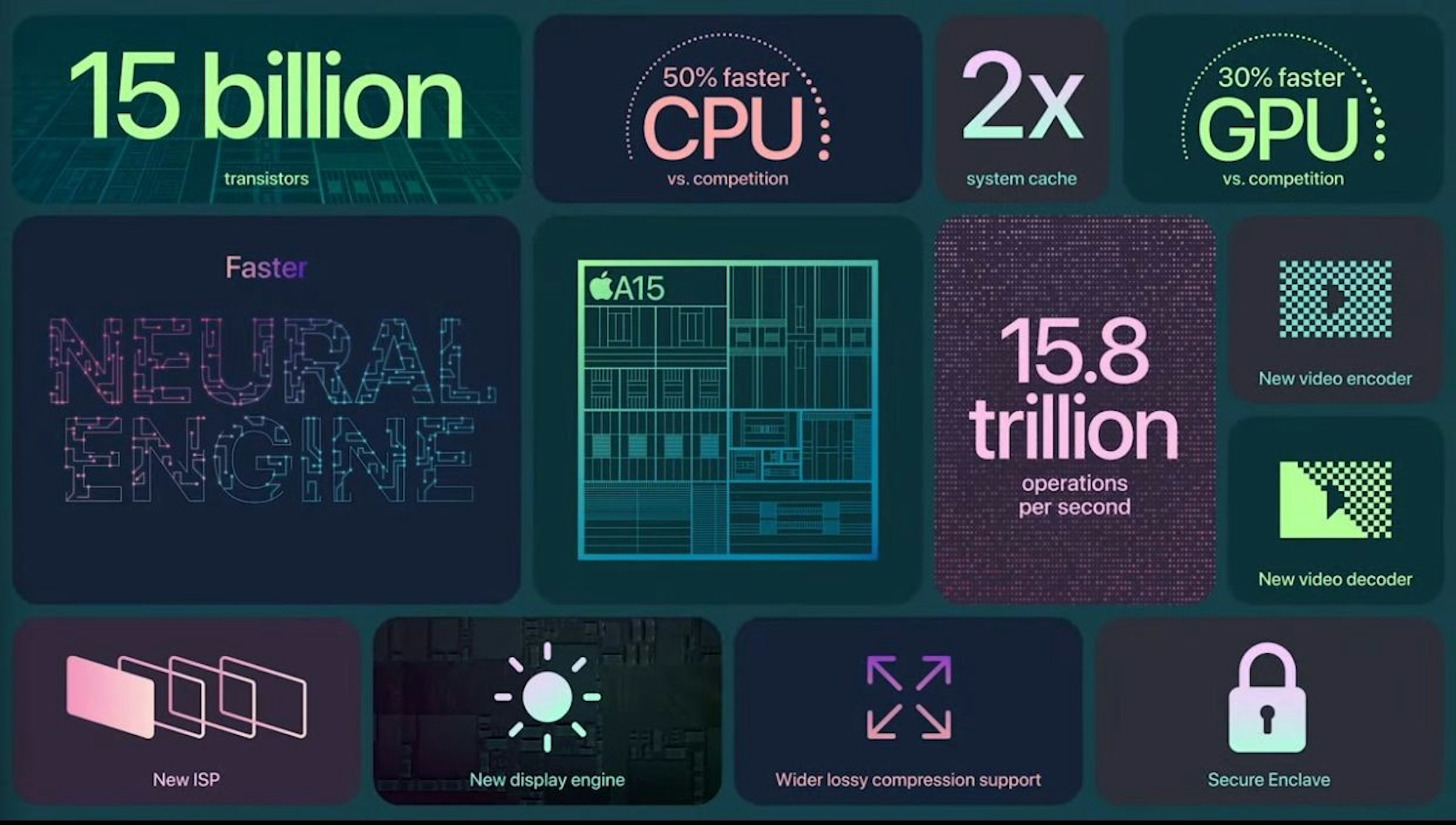 照片中提到了15 billion、2х GPU:、50% faster，包含了連接、平面設計、設計、多媒體、產品