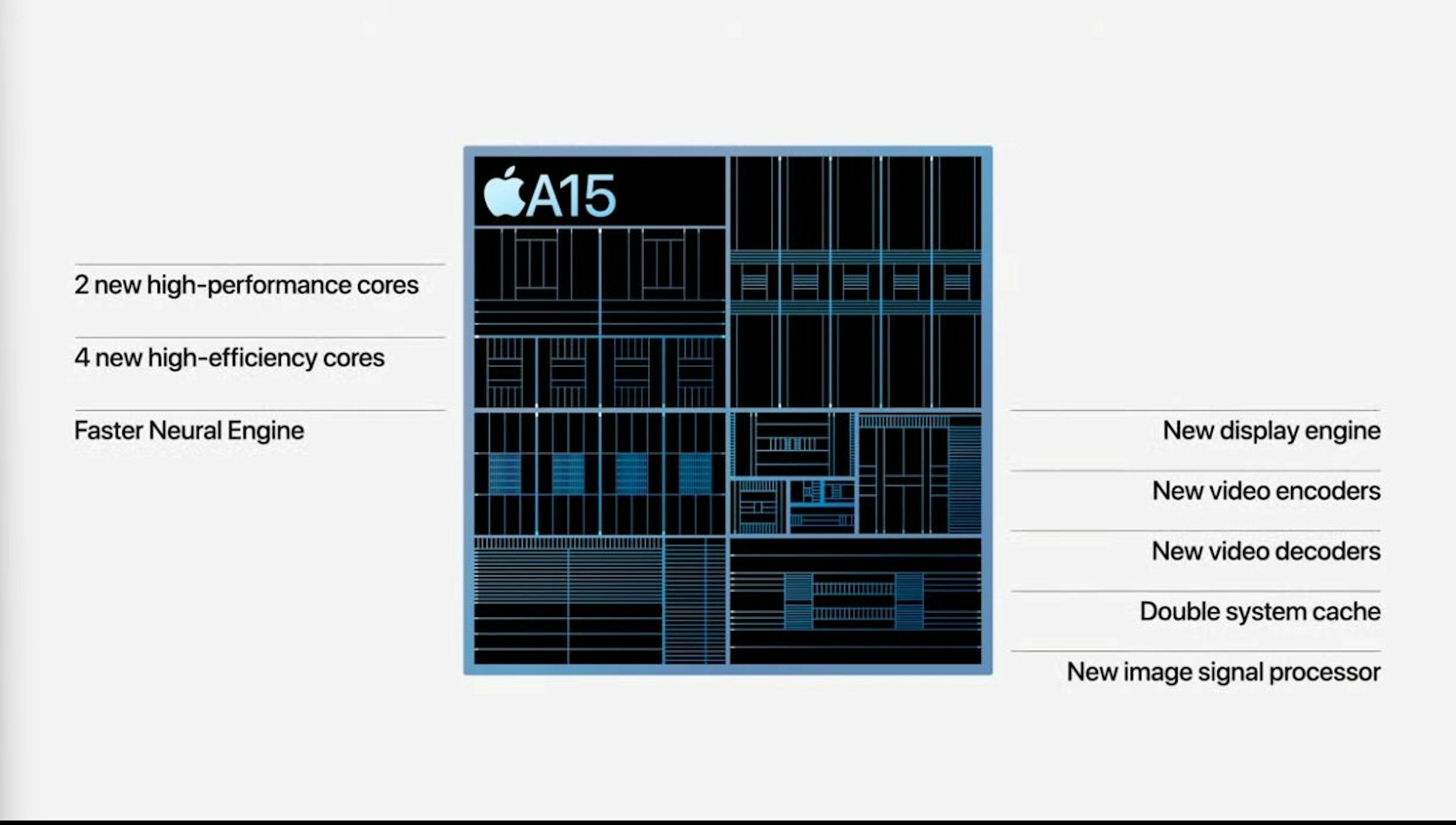 照片中提到了ĆA15、2 new high-performance cores、4 new high-efficiency cores，包含了多媒體、產品設計、產品、設計、牌