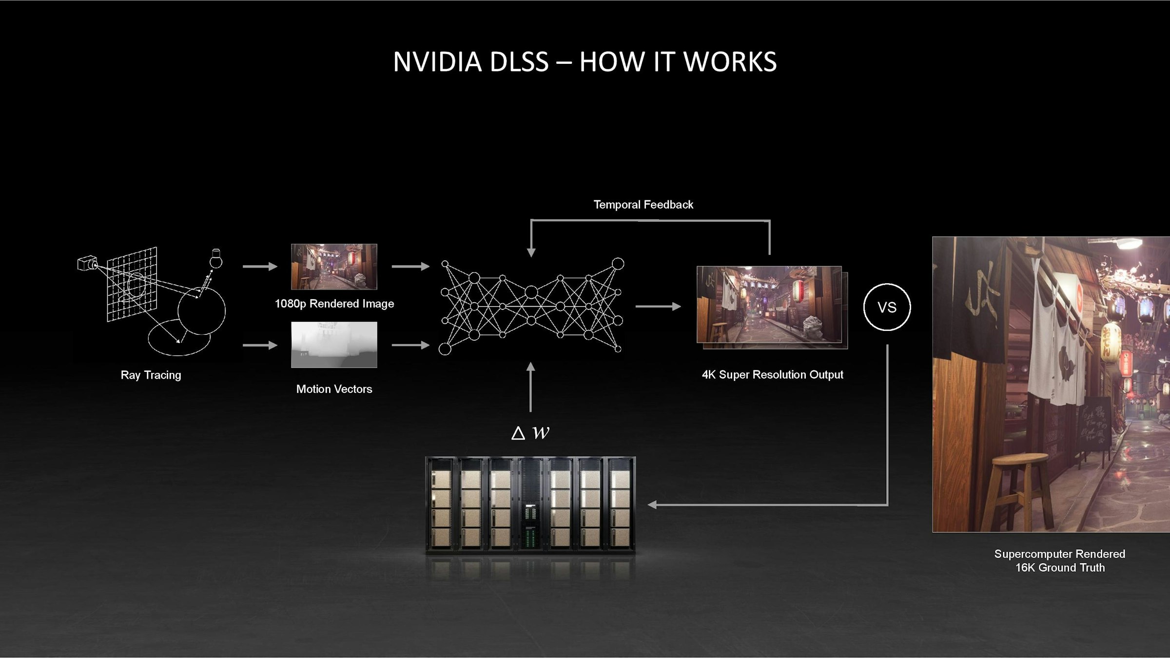 照片中提到了NVIDIA DLSS – HOW IT WORKS、Temporal Feedback、1080p Rendered Image，包含了DLSS、DLSS、Unity技術、英偉達、NVIDIA GeForce RTX