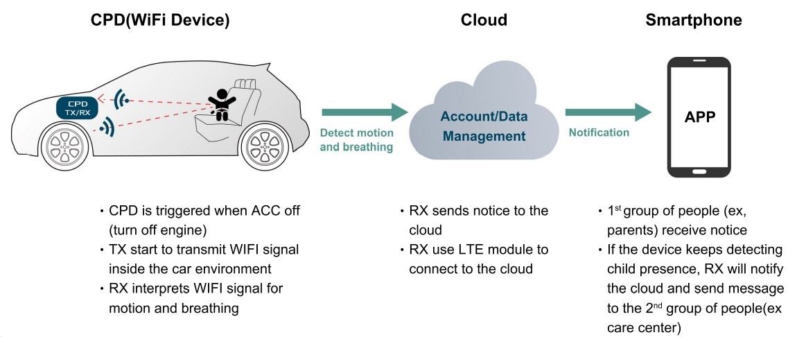 華碩子公司宇碩推出wi Fi 車內兒童感測系統 可檢測車內孩童跡象即時發出通報 偵測wifi 1648 Cool3c